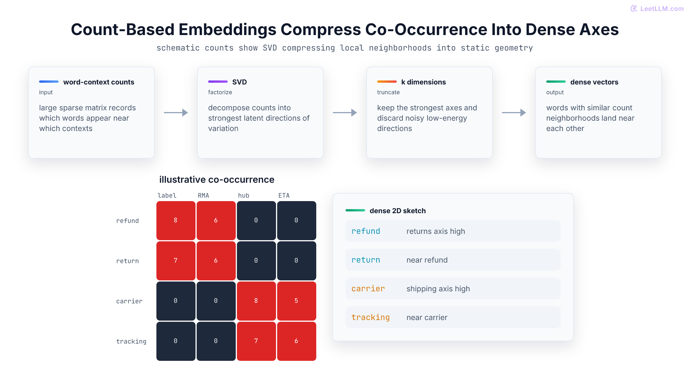 Count-based embedding pipeline showing a sparse word-context matrix, SVD factorization, rank-k truncation, and dense word vectors.