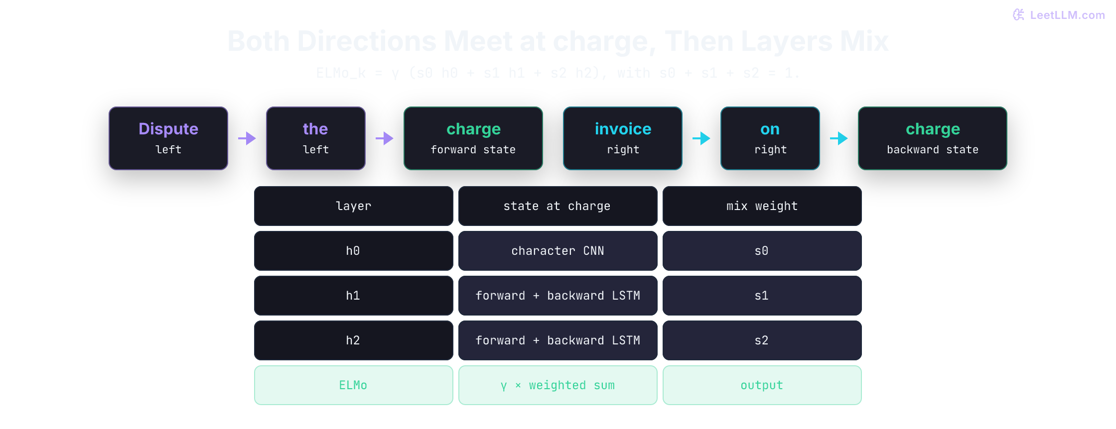 ELMo architecture centered on charge in the invoice sentence: a forward language model carries left context toward charge, a backward language model carries right context toward charge, character-CNN state h0 and bidirectional LSTM states h1 and h2 feed a learned symbolic layer mixture.