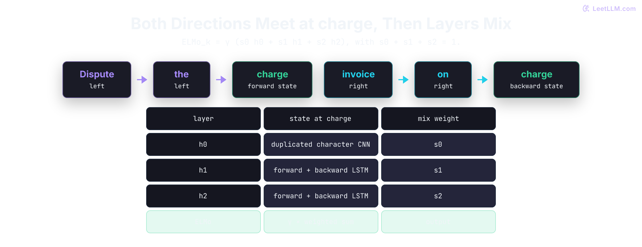 ELMo at charge in Dispute the charge on invoice. A forward language model reads left context toward charge. A backward language model reads right context toward charge. Character-CNN state h0 and bidirectional LSTM states h1 and h2 are mixed with normalized weights s0, s1, and s2, then scaled by gamma.