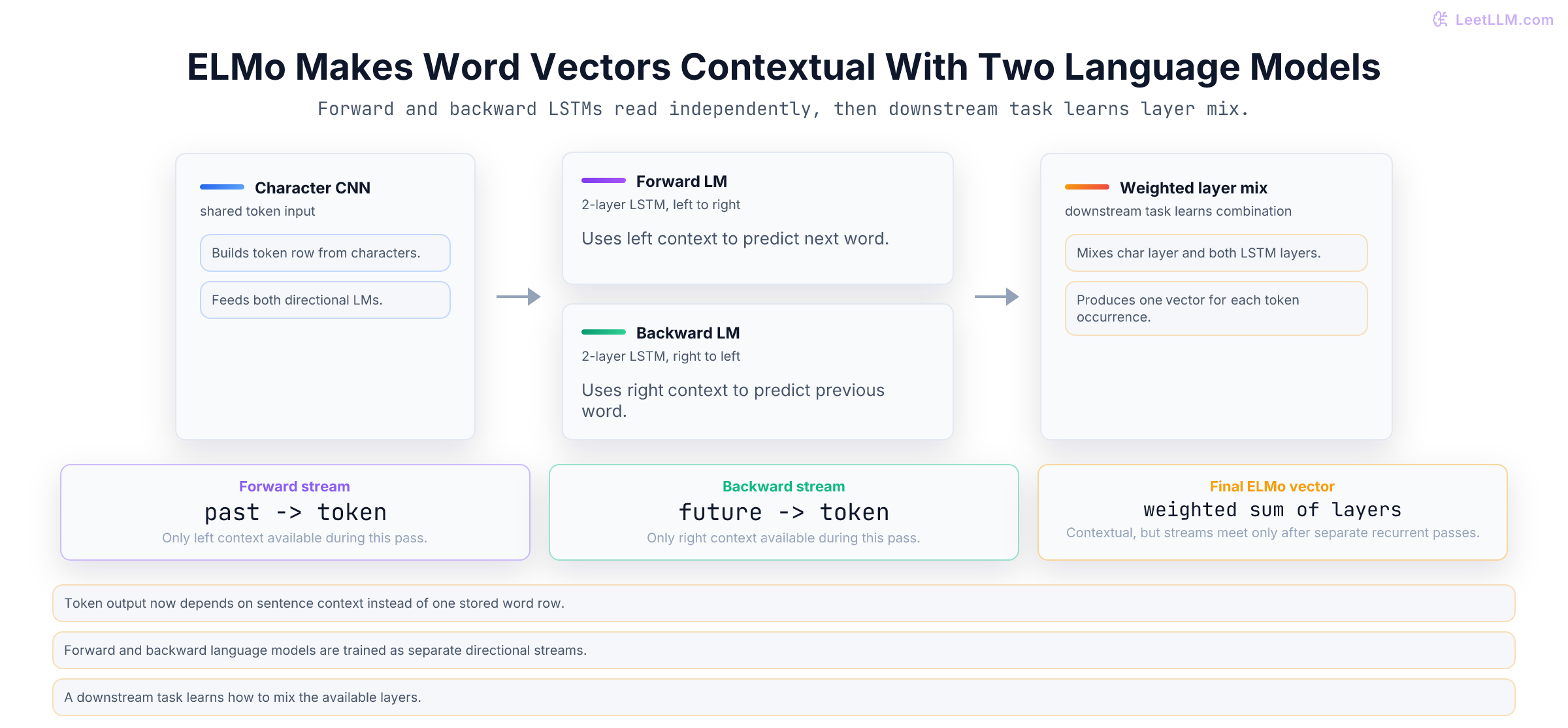 ELMo architecture showing character CNN token representations feeding separate forward and backward LSTM stacks, then a learned weighted layer mixture.