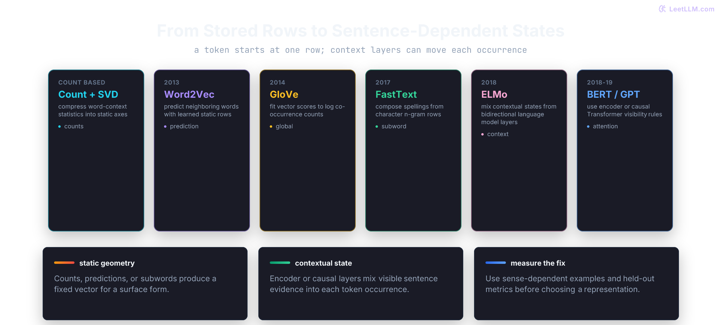 Timeline from count-based static vectors through prediction and subword methods to sentence-dependent encoder and causal states.
