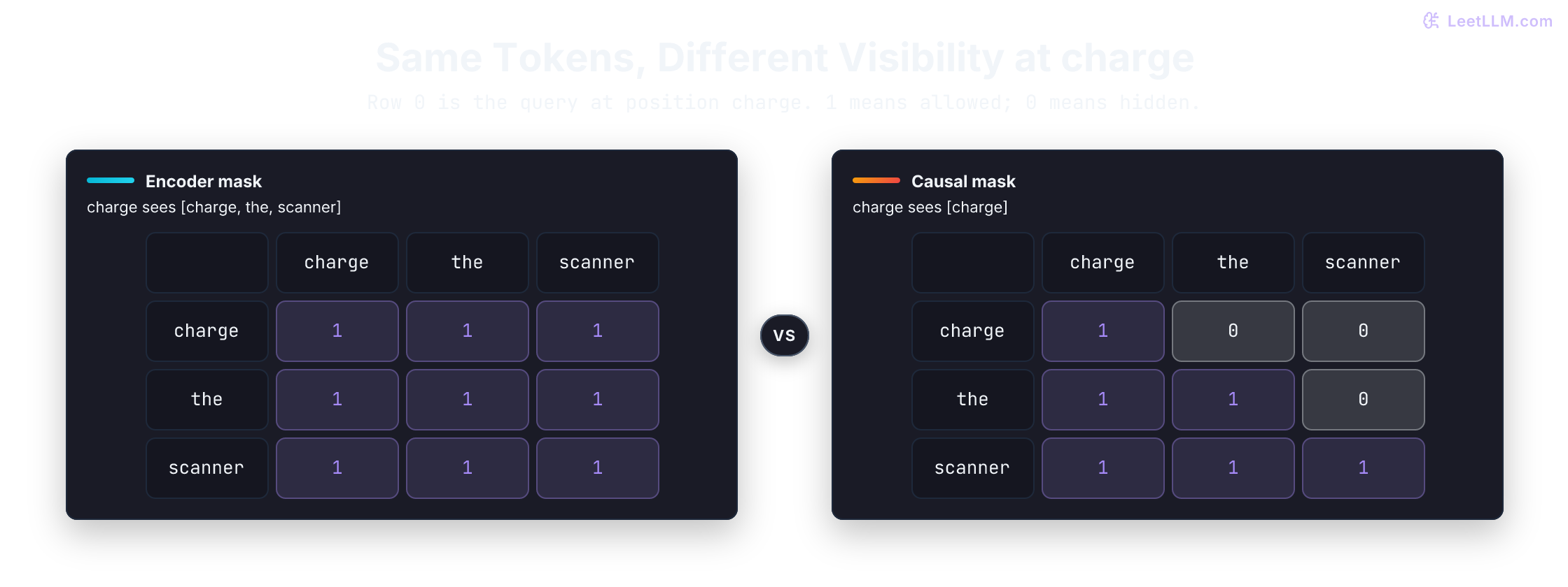Side-by-side visibility masks for charge the scanner. The encoder matrix is all ones, so the highlighted charge row sees charge, the, and scanner. The causal lower-triangular matrix has charge row 1, 0, 0, so the first state sees only charge.