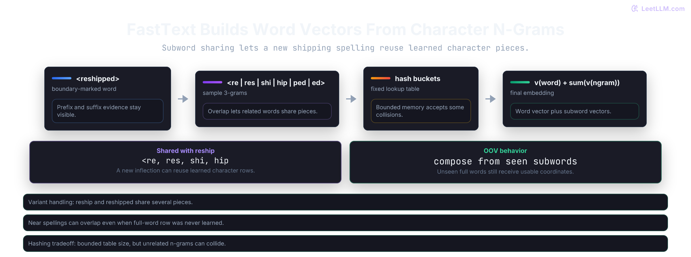 FastText subword composition showing a boundary-marked word split into character n-grams, hashed into buckets, and summed with the full-word vector.