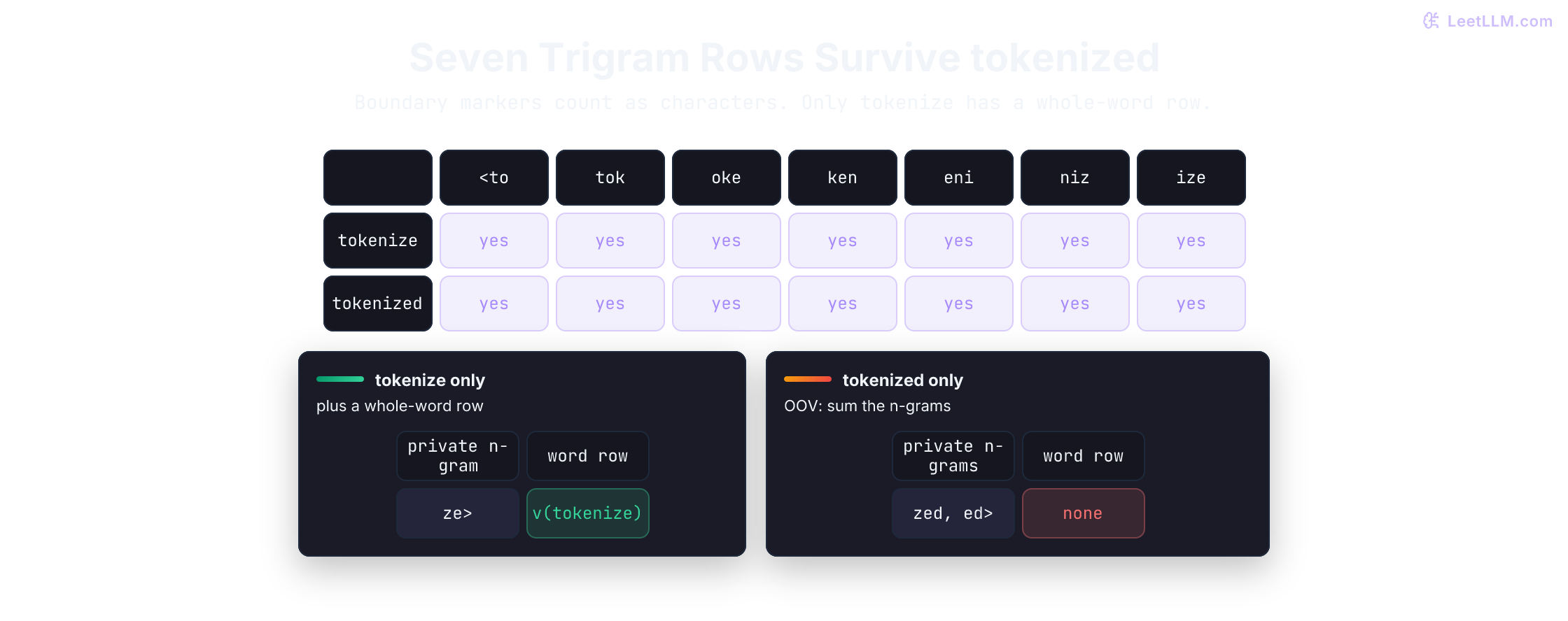 Exact FastText trigram alignment for tokenize and tokenized: the known word has eight boundary-marked trigrams, the out-of-vocabulary spelling has nine, and seven columns match exactly while the whole-word row is absent for tokenized.