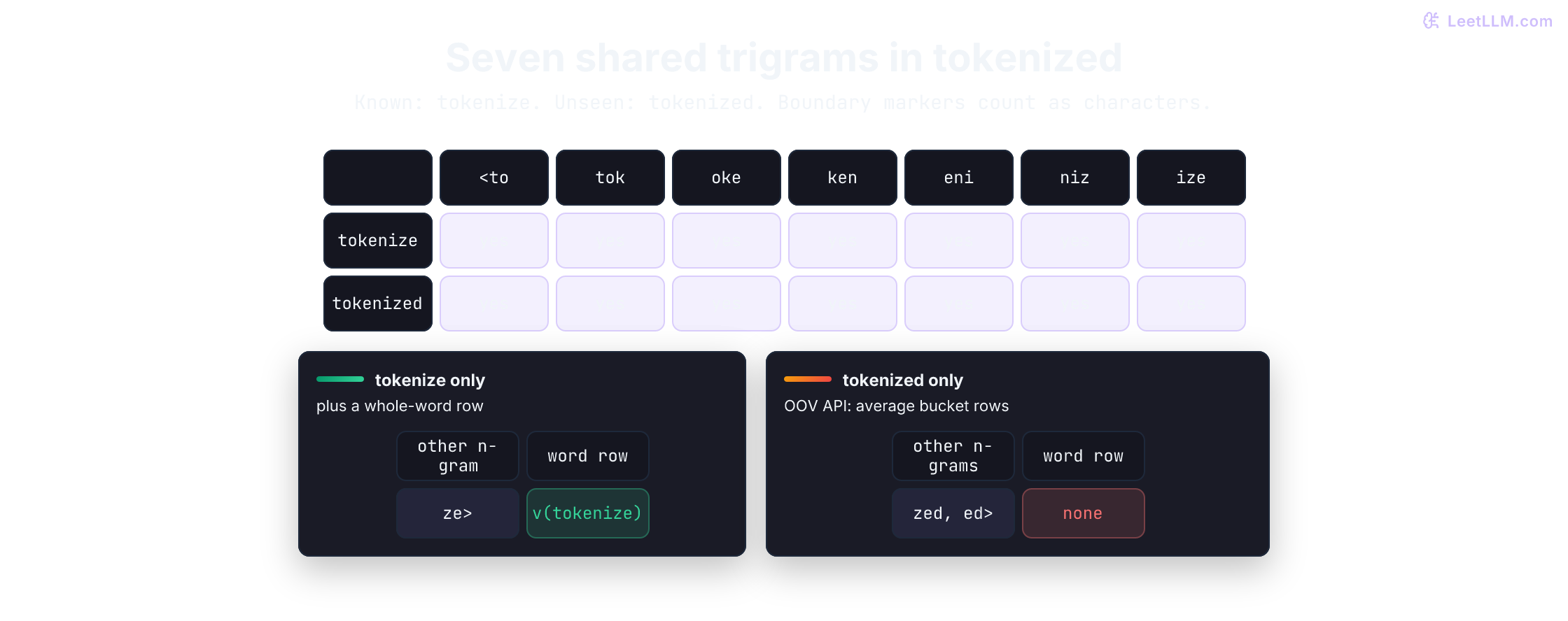 FastText character 3-grams for tokenize and tokenized. Seven windows match exactly: left-to, tok, oke, ken, eni, niz, and ize. tokenize also has ze-right and a whole-word row. tokenized also has zed and ed-right and has no whole-word row.