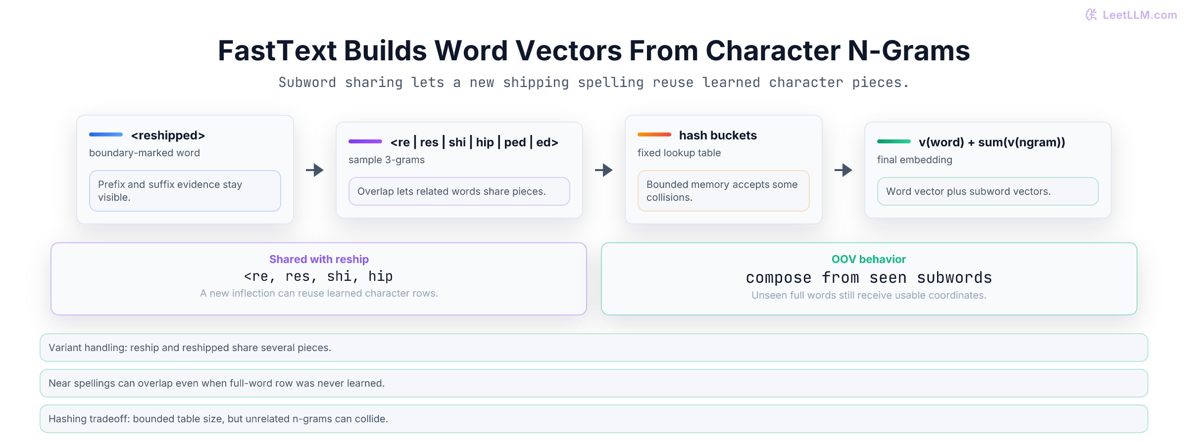 FastText subword composition showing a boundary-marked word split into character n-grams, hashed into buckets, and summed with the full-word vector.