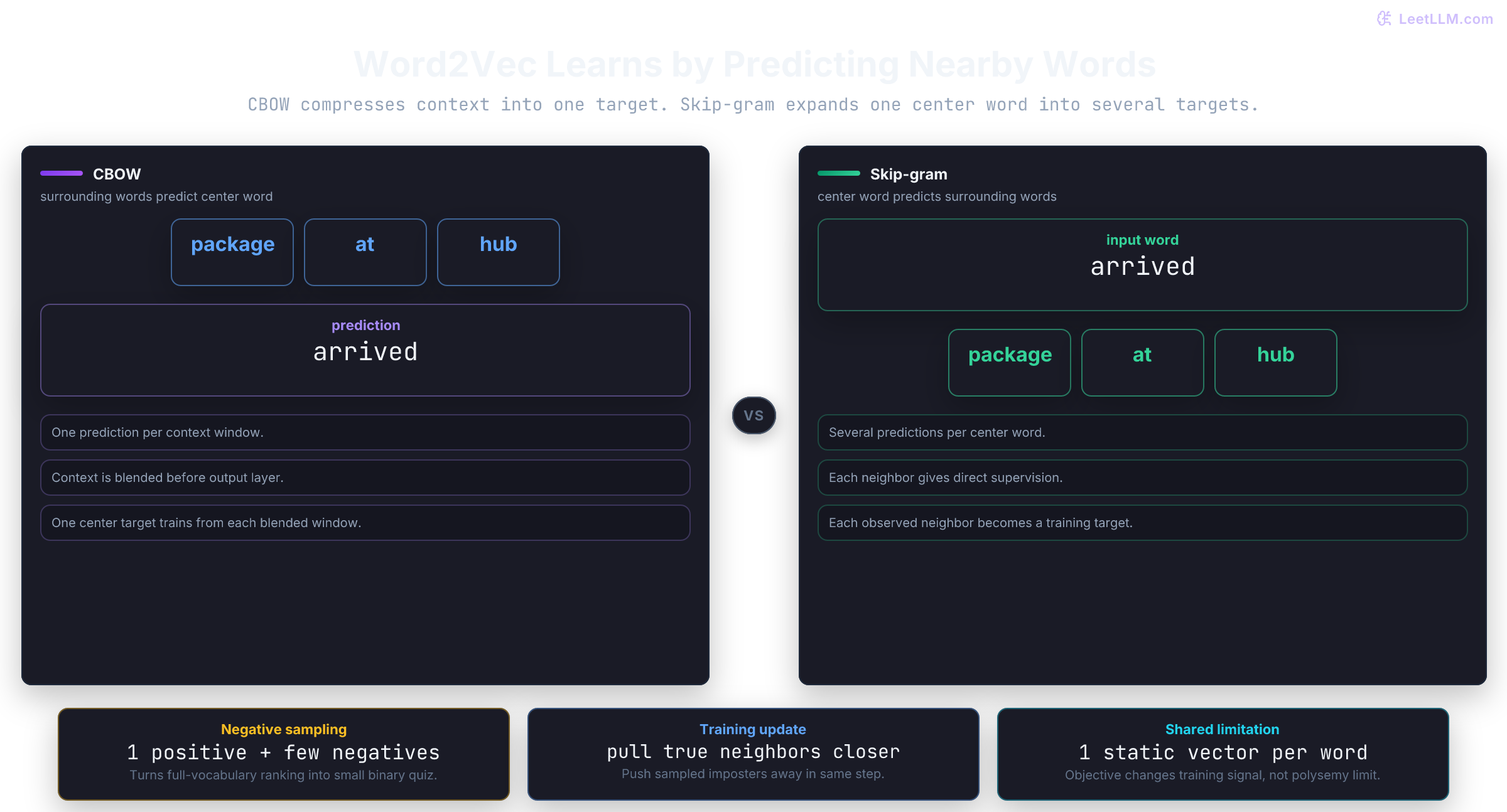 Word2Vec CBOW and skip-gram objectives showing context tokens predicting a center word versus a center word predicting surrounding context tokens.
