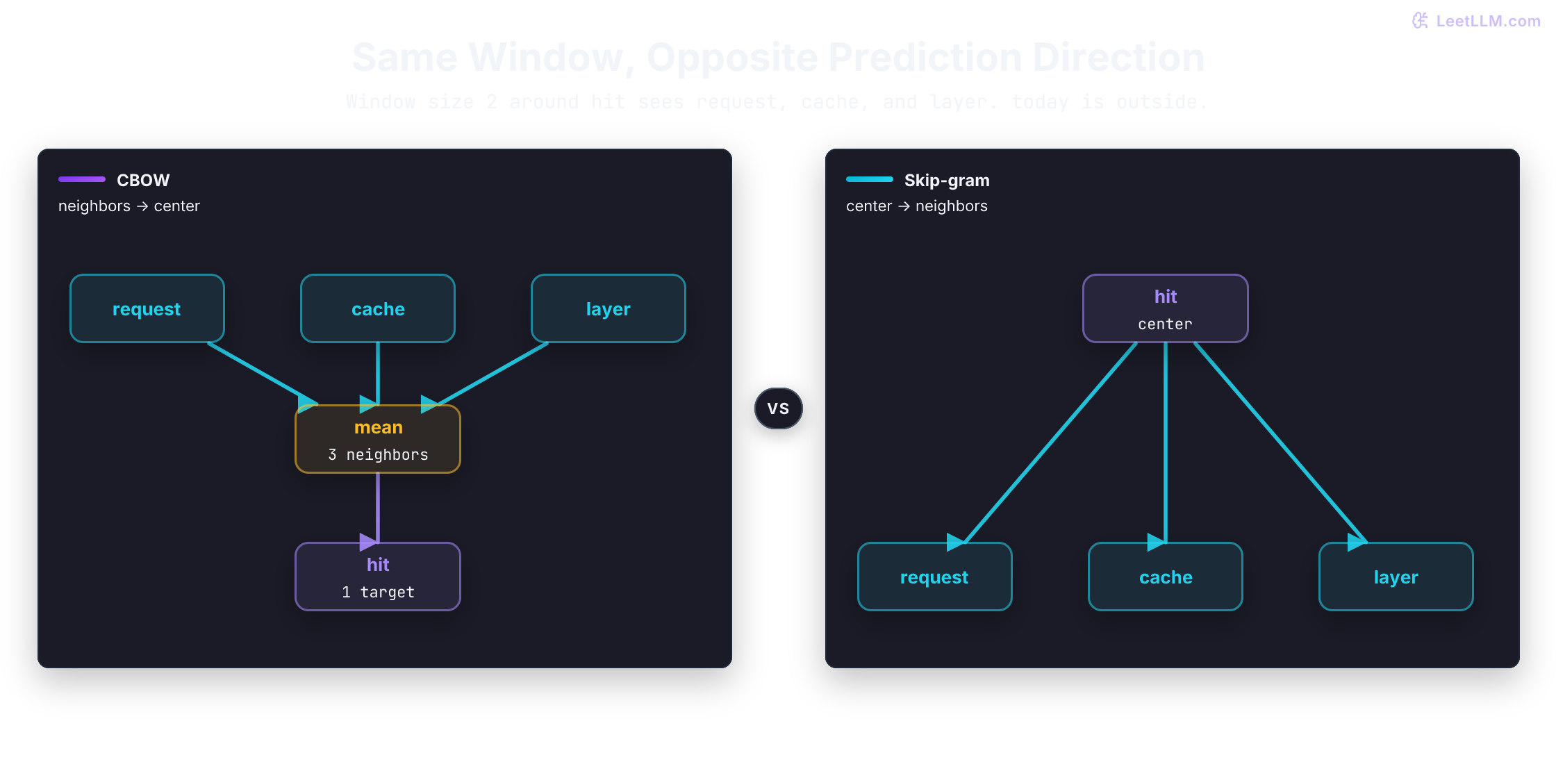 Exact Word2Vec objectives for the lesson sentence: with window size two around hit, CBOW sends request, cache, and layer inward through a mean to predict hit, while Skip-gram sends hit outward to predict those same three neighbors.