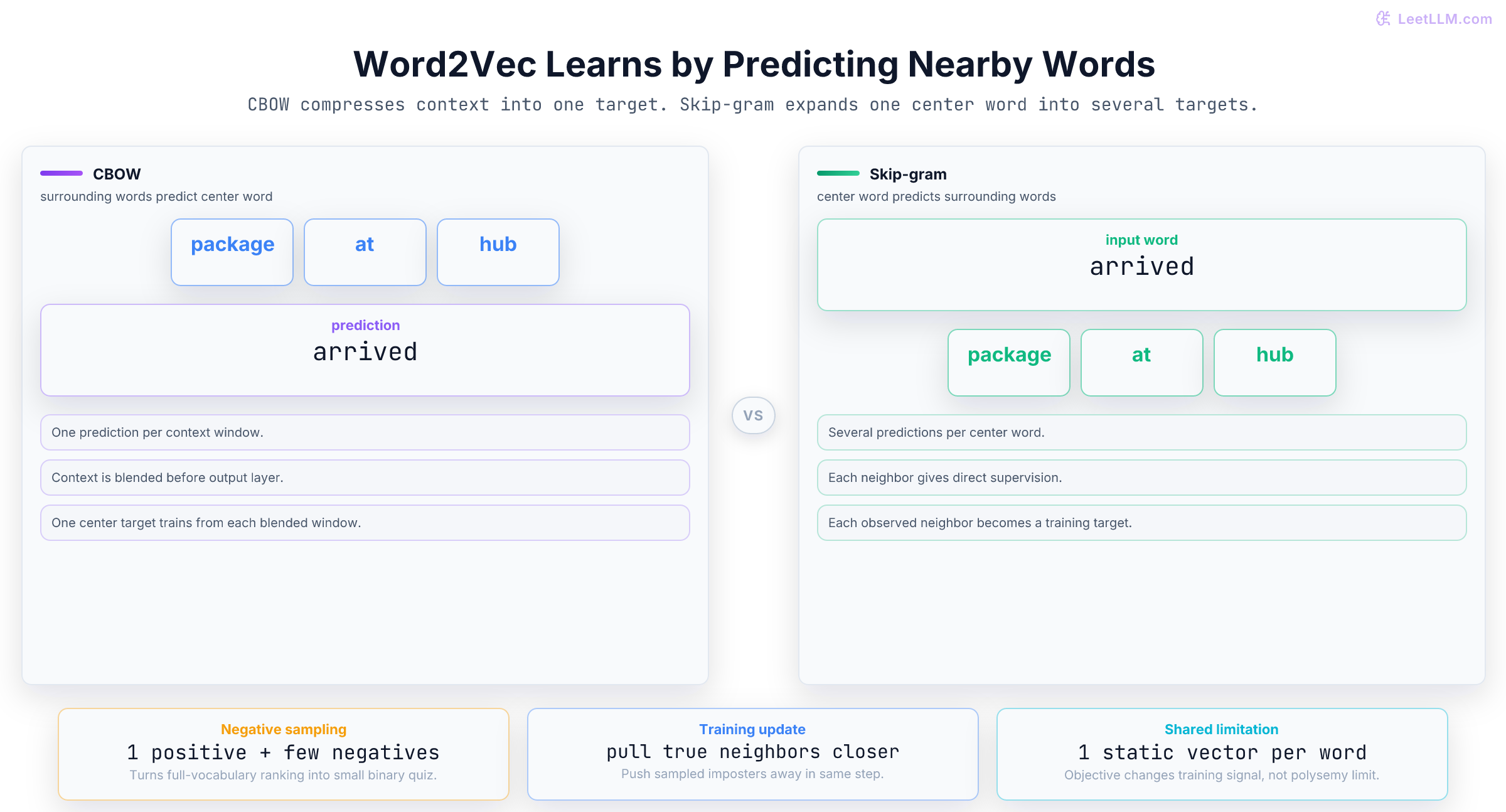 Word2Vec CBOW and skip-gram objectives showing context tokens predicting a center word versus a center word predicting surrounding context tokens.