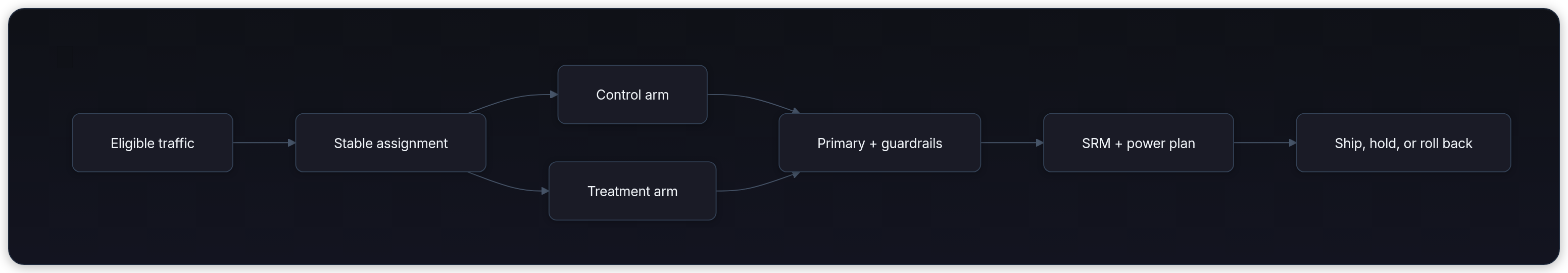 Diagram showing Eligible traffic, Stable assignment, Control arm, and Treatment arm.