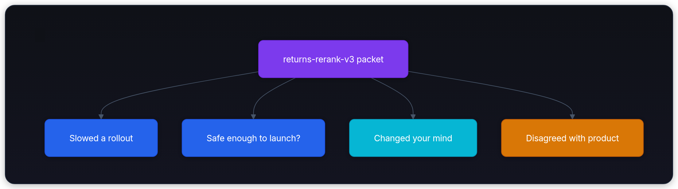 Diagram showing returns-rerank-v3 packet, Slowed a rollout, Safe enough to launch?, and Changed your mind.