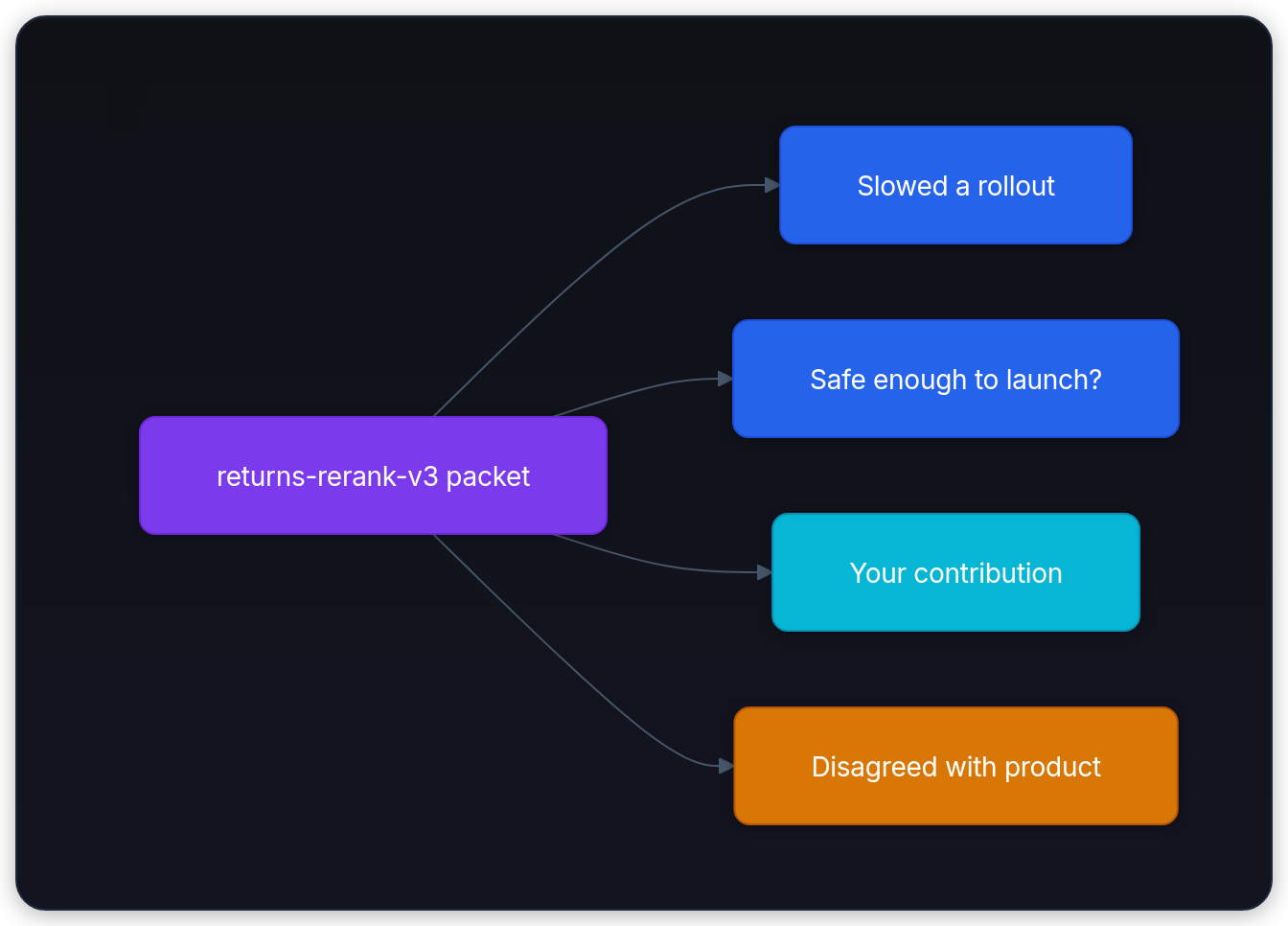 Diagram showing returns-rerank-v3 packet, Slowed a rollout, Safe enough to launch?, and Your contribution.