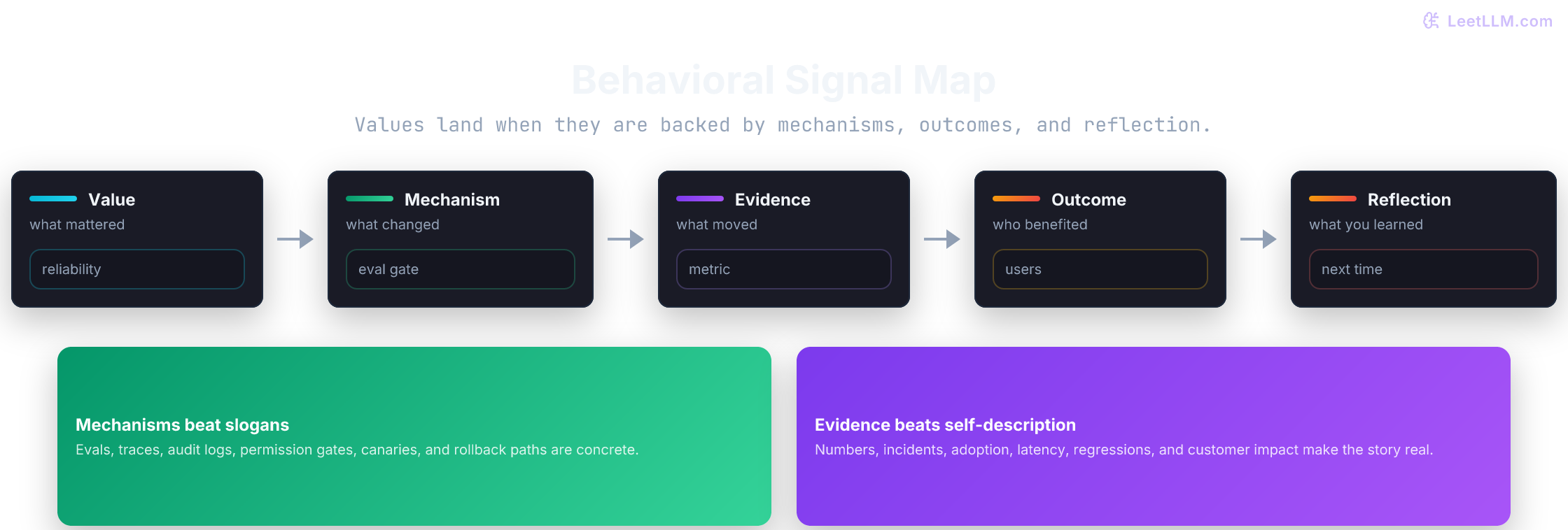 Behavioral interview signal map connecting values, evidence, mechanism, outcome, and reflection