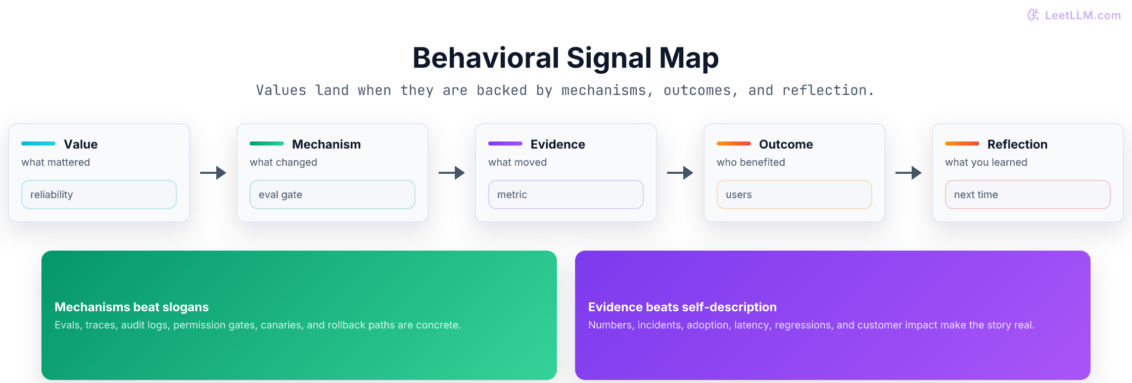 Behavioral interview signal map connecting values, evidence, mechanism, outcome, and reflection