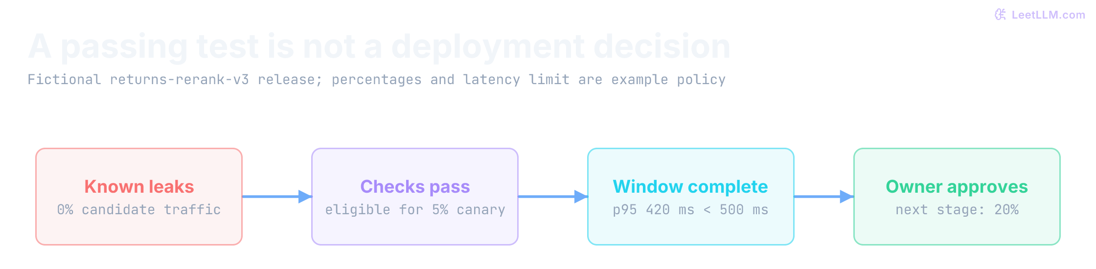 Fictional candidate release: two known authorization leaks hold traffic at zero; complete release checks permit a five percent canary; a complete canary window below 500 milliseconds makes the candidate eligible for release-owner approval of twenty percent. These are separate decisions, not automatic deployment.