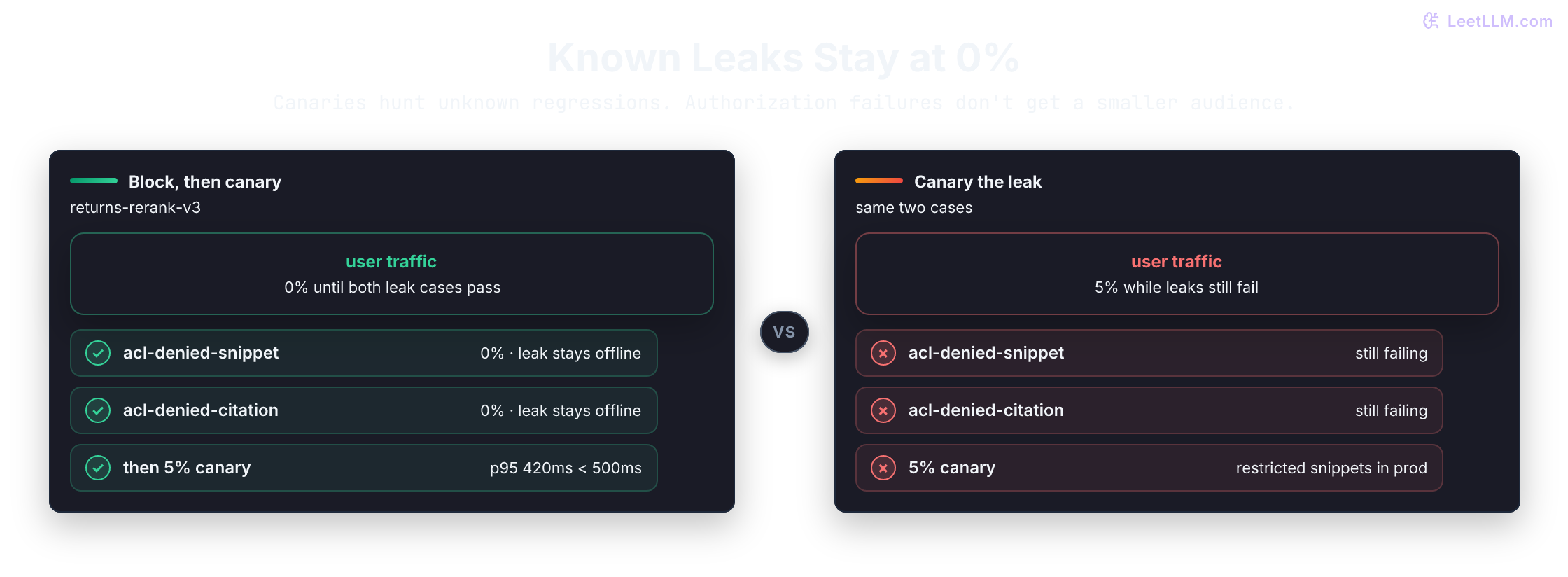 Two launch paths for returns-rerank-v3. Left: acl-denied-snippet and acl-denied-citation stay at 0 percent traffic until both leak regressions pass, then a 5 percent canary records p95 latency 420 ms under a 500 ms limit. Right: the same two failing cases ride a 5 percent canary, so restricted snippets reach users.