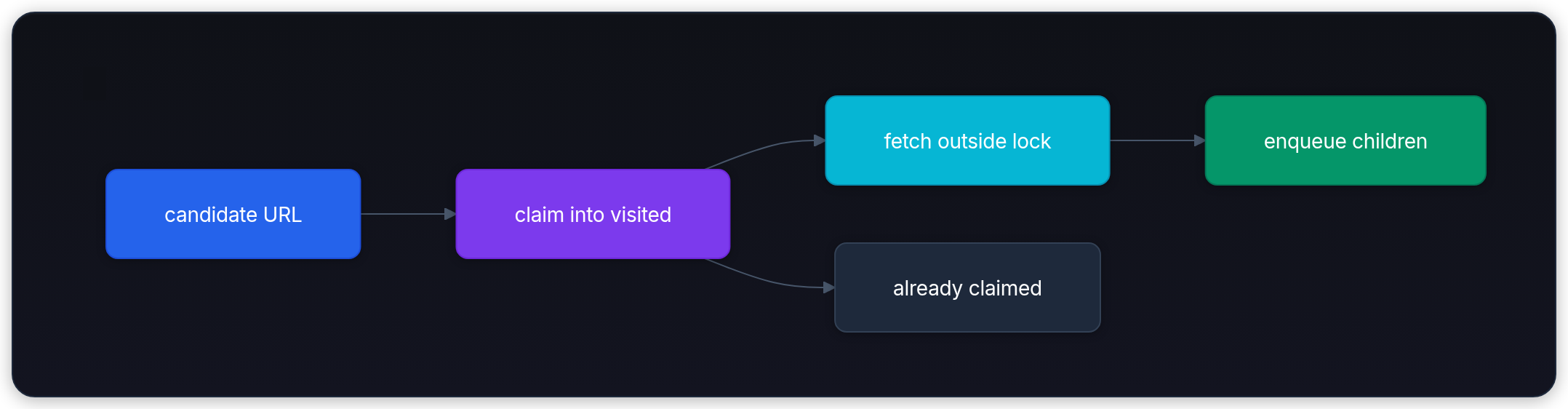 Diagram showing candidate URL, claim into visited, fetch outside lock, and already claimed.