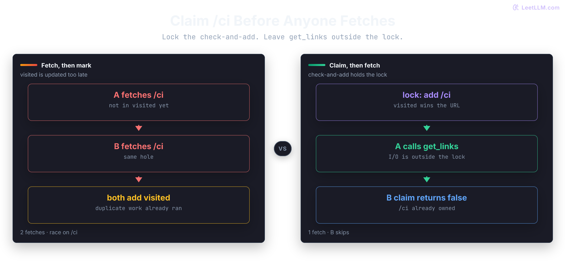 Two workers race for https://repo.example/ci. The left path fetches before marking visited, so both workers call get_links. The right path adds /ci to visited under a lock, then fetches outside the lock, so worker B skips.