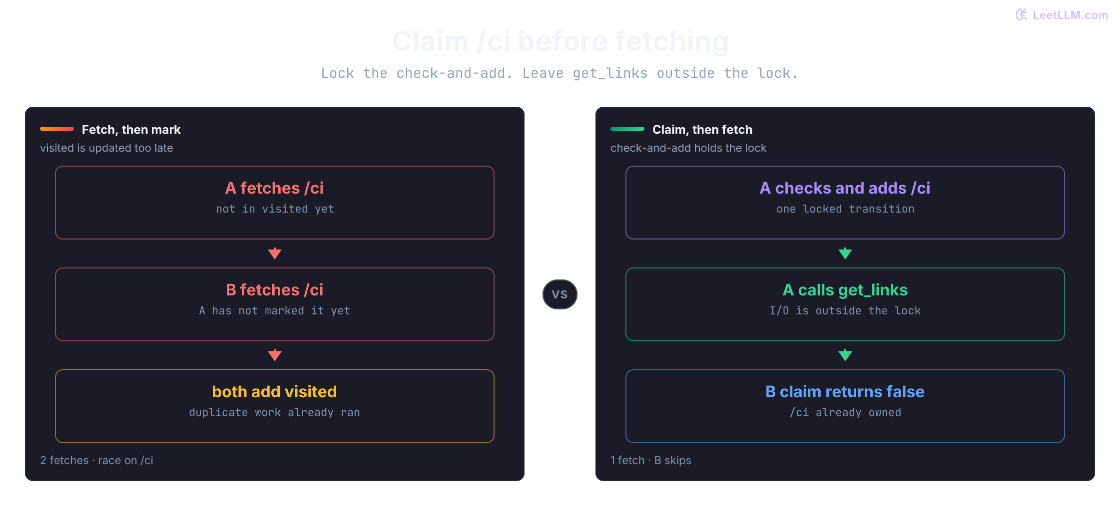 Two workers race for https://repo.example/ci. The left path fetches before marking visited, so both workers call get_links. The right path adds /ci to visited under a lock, then fetches outside the lock, so worker B skips.
