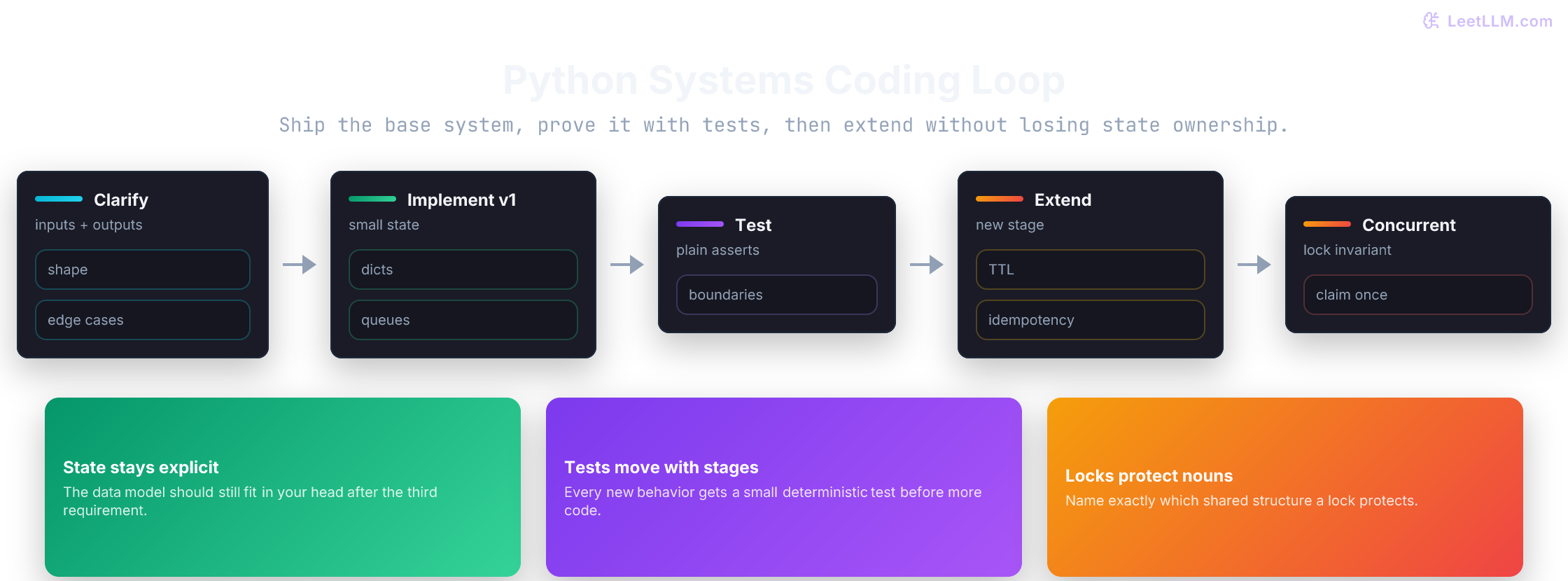 Python systems coding interview loop with clarify, implement, test, extend, add concurrency, and explain invariants