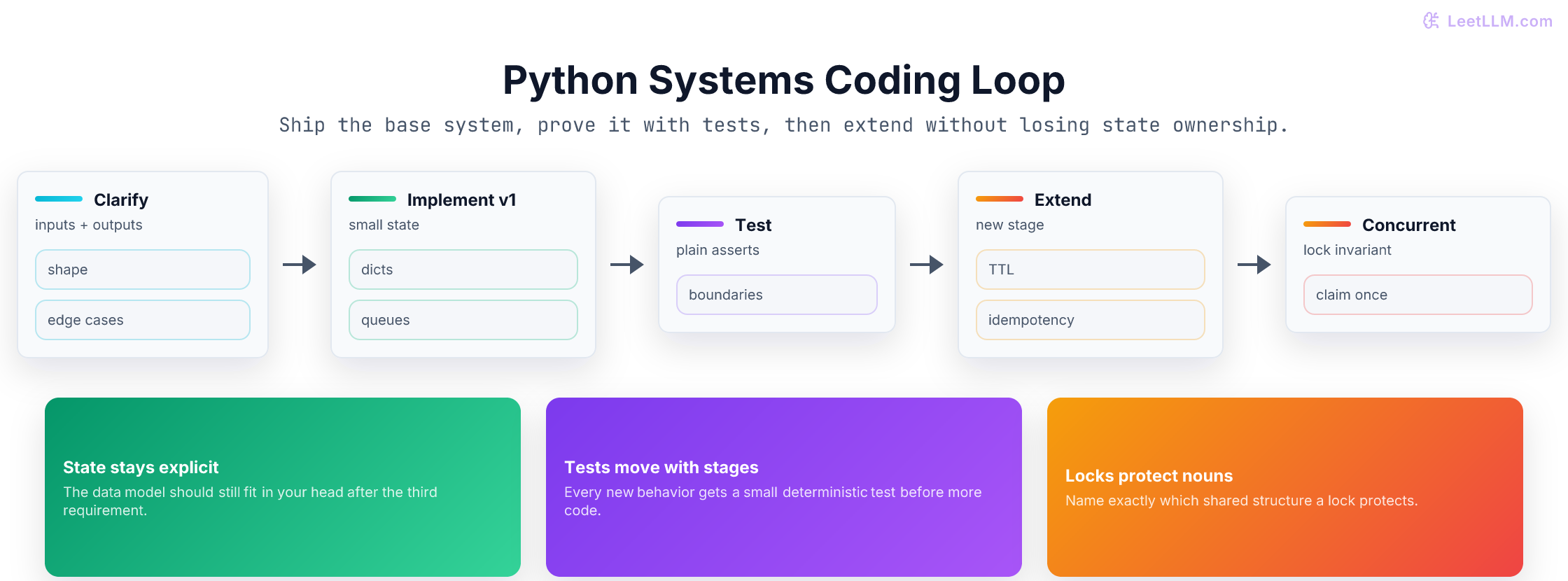Python systems coding interview loop with clarify, implement, test, extend, add concurrency, and explain invariants