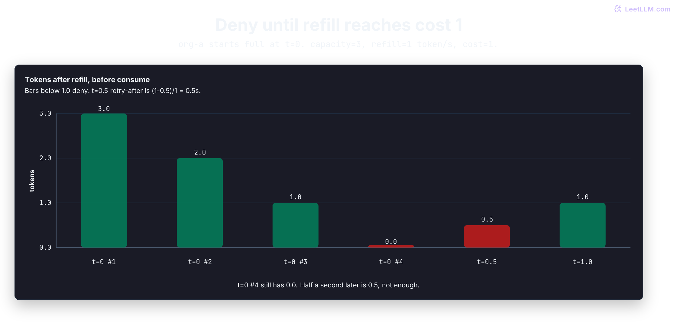 Token counts after refill for a capacity-3 bucket that refills at 1 token per second. Three cost-1 allows at t=0 leave 0 tokens. The t=0 fourth request and the t=0.5 request stay below cost 1, so both deny. At t=1.0 the bar reaches 1.0 and the request is allowed.