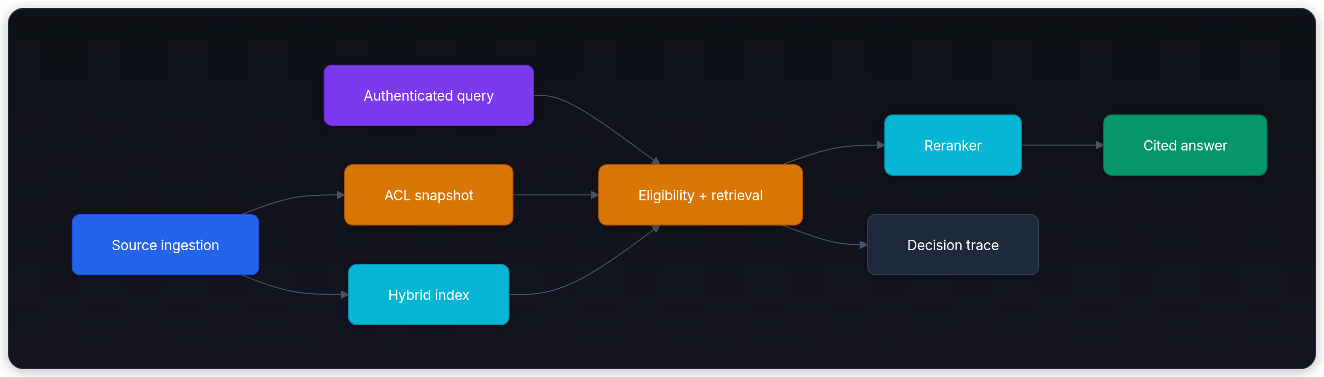 Diagram showing Source ingestion, ACL snapshot, Hybrid index, and Authenticated query.