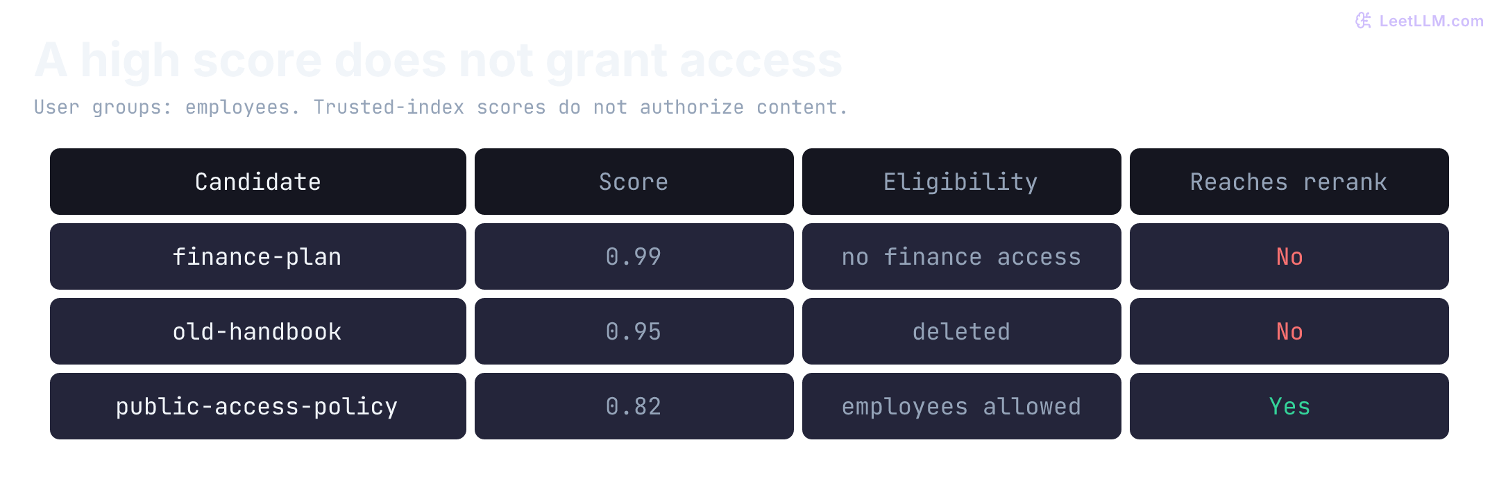 Eligibility table for a user in the employees group. Finance-plan has the highest score, 0.99, but the user lacks finance access. Old-handbook scores 0.95 but is deleted. Only public-access-policy, score 0.82, reaches reranking.