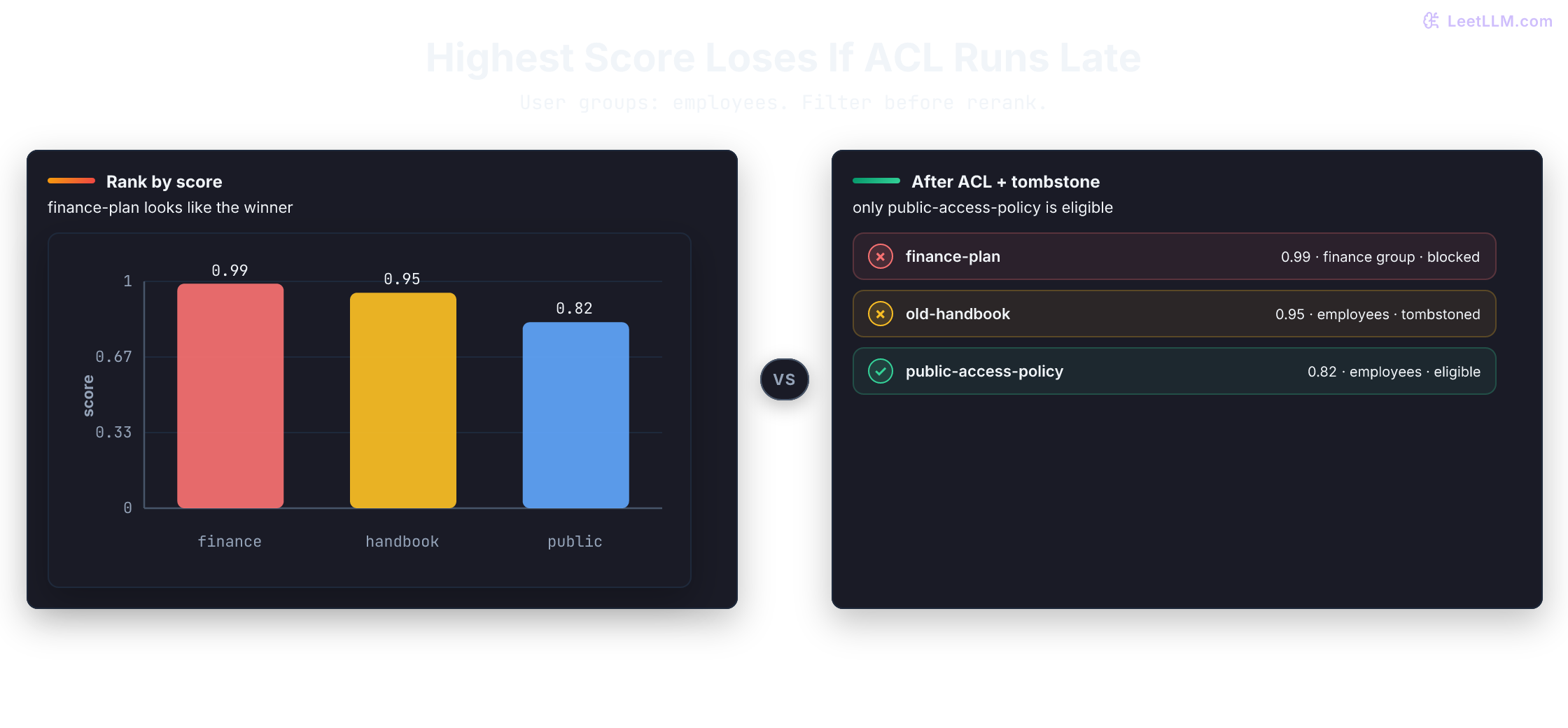 Three retrieval candidates for an employees-only user. Ranked by score, finance-plan leads at 0.99, old-handbook is 0.95, and public-access-policy is 0.82. After ACL and tombstone filters, finance-plan is blocked for the finance group, old-handbook is tombstoned, and only public-access-policy at 0.82 reaches rerank.