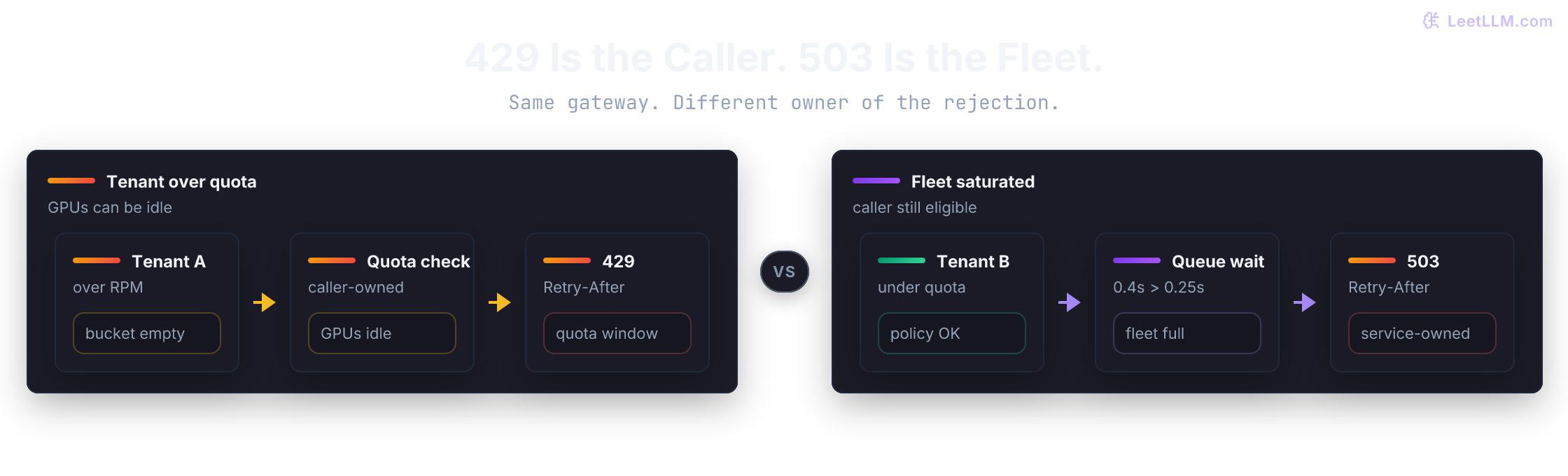 Two admission paths on one gateway. Left: tenant A is over its requests-per-minute bucket while GPUs sit idle, so the gateway returns 429. Right: tenant B is under quota, but estimated queue wait is 0.4 seconds against a 0.25-second SLO, so the gateway returns 503.