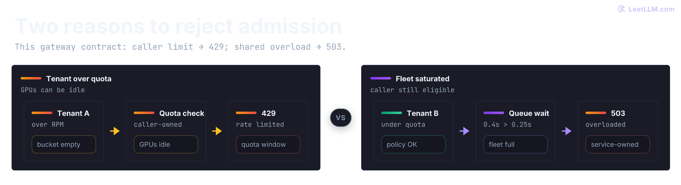 Two admission paths on one gateway. Left: tenant A is over its requests-per-minute bucket while GPUs sit idle, so the gateway returns 429. Right: tenant B is under quota, but estimated queue wait is 0.4 seconds against a 0.25-second SLO, so the gateway returns 503.