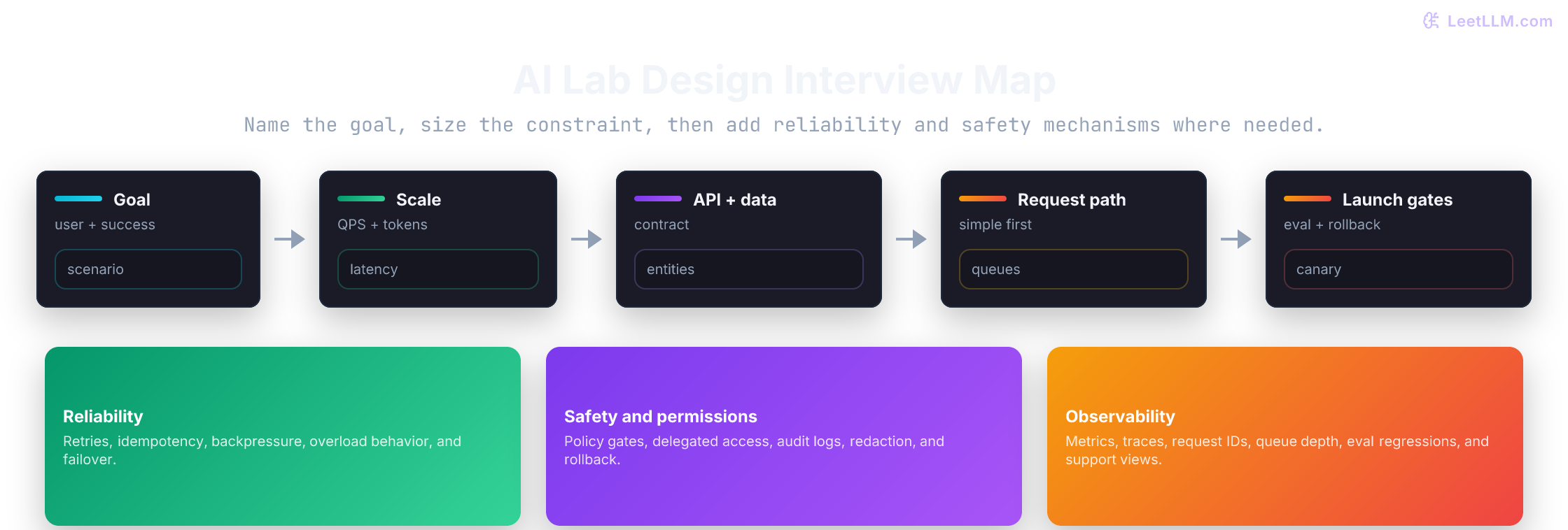 AI lab system design answer map from goal and requirements through API, data model, architecture, reliability, safety, observability, and rollout
