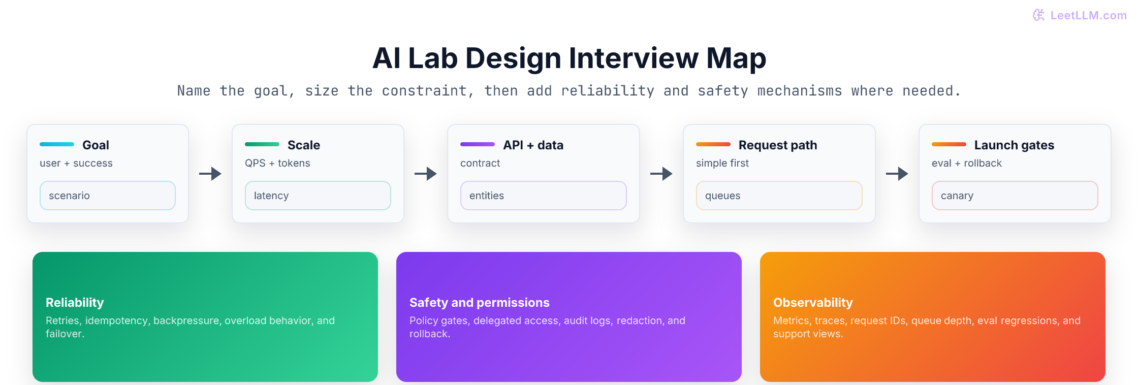 AI lab system design answer map from goal and requirements through API, data model, architecture, reliability, safety, observability, and rollout