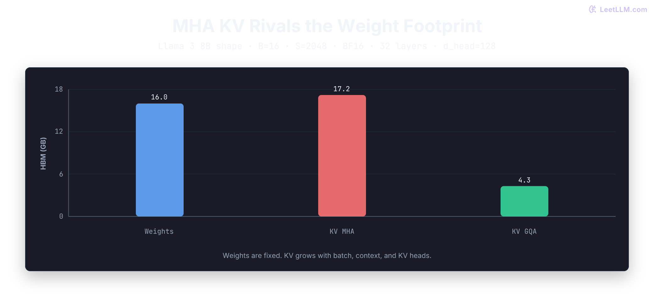 HBM bar chart on a 0 to 20 GB axis for a Llama 3 8B-shaped model at batch 16 and 2048 tokens. BF16 weights sit at 16.0 GB. Multi-head attention KV cache is 17.2 GB, taller than the weights. Grouped-query attention with 8 key/value heads cuts KV to 4.3 GB.