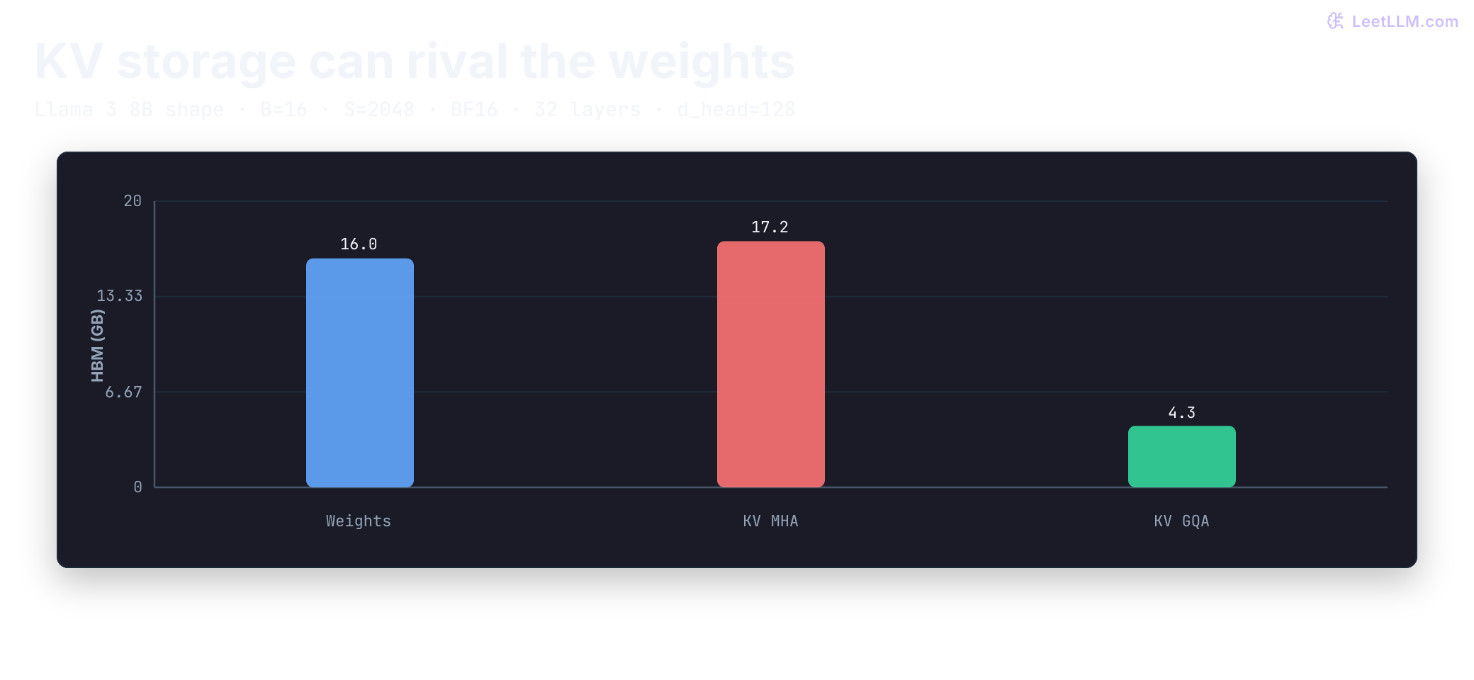 HBM bar chart on a 0 to 20 GB axis for a Llama 3 8B-shaped model at batch 16 and 2048 tokens. BF16 weights sit at 16.0 GB. Multi-head attention KV cache is 17.2 GB, taller than the weights. Grouped-query attention with 8 key/value heads cuts KV to 4.3 GB.