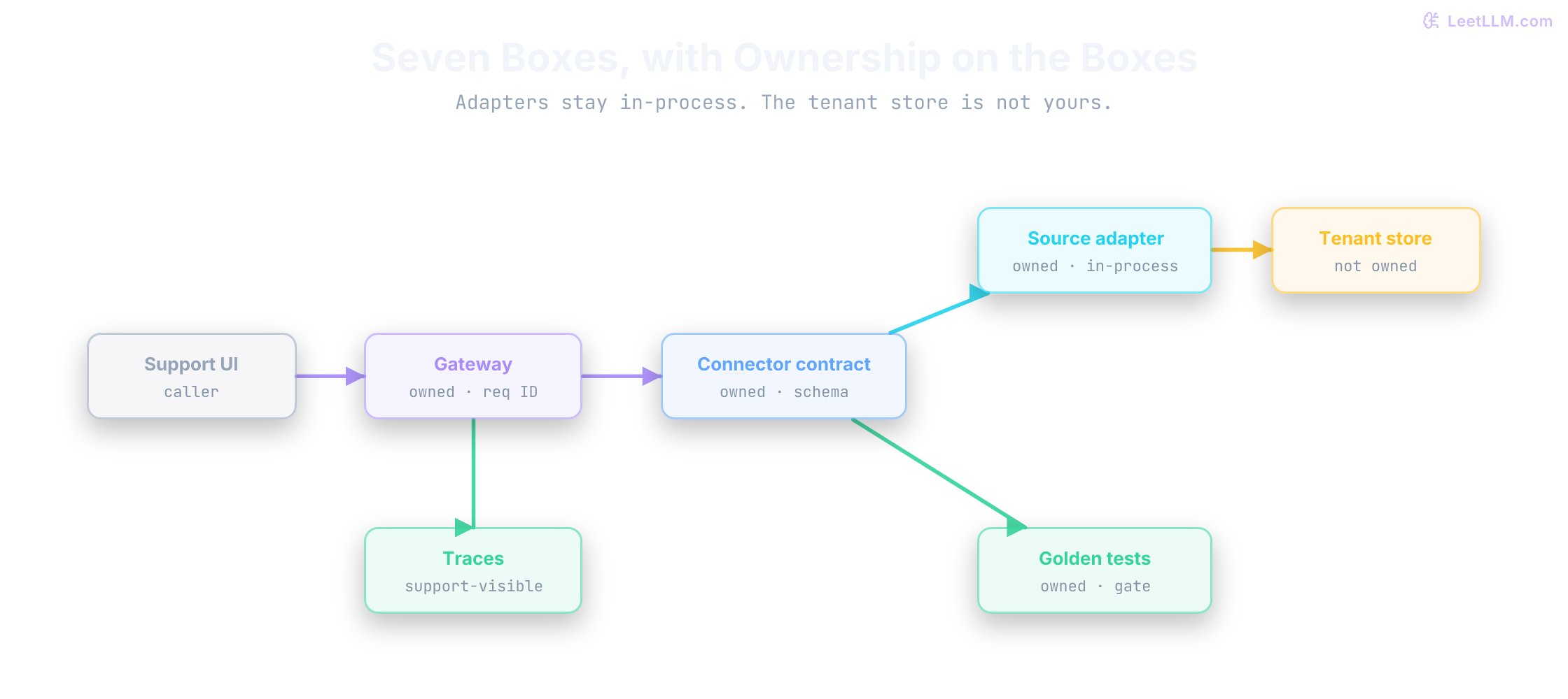 Seven-box request path for the runbook connector platform. Support UI calls a gateway that stamps a request ID. The gateway hits a connector contract you own, then an in-process source adapter, then a tenant store you don't own. Golden tests hang off the contract. Support traces hang off the gateway.