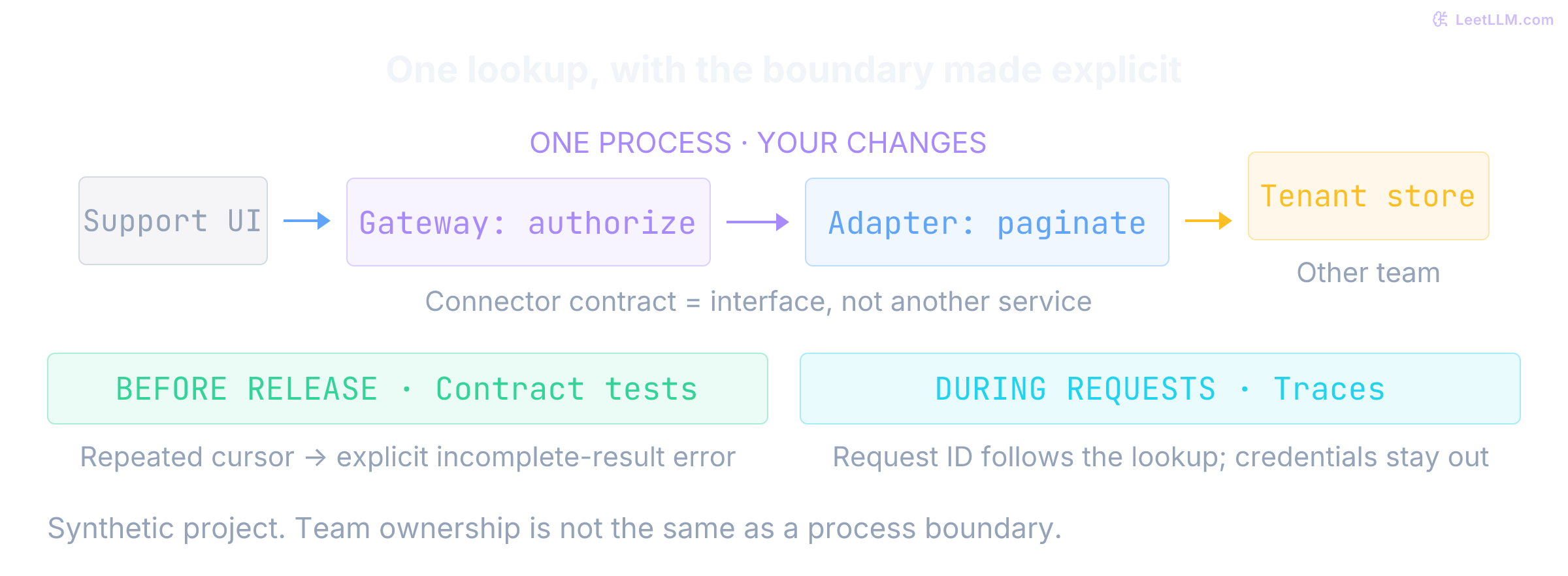 The support UI calls a gateway and an in-process adapter behind a connector contract, then a tenant store owned by another team. Authorization occurs at the gateway. Pre-release contract tests and live trace observations support different claims.
