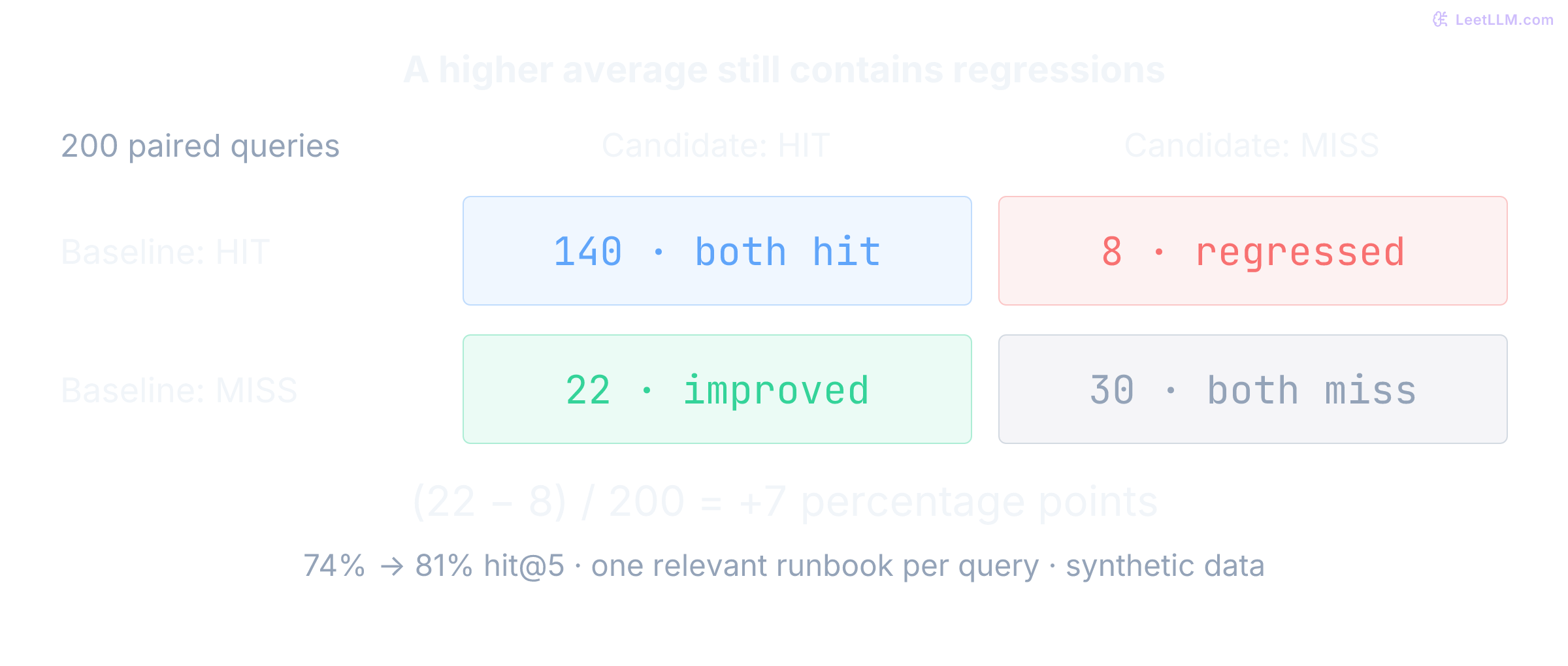 Paired outcomes for 200 synthetic queries. Both systems hit on 140, only the baseline hits on eight, only the candidate hits on twenty-two, and both miss on thirty. Twenty-two improvements minus eight regressions gives fourteen net successes, or seven percentage points.