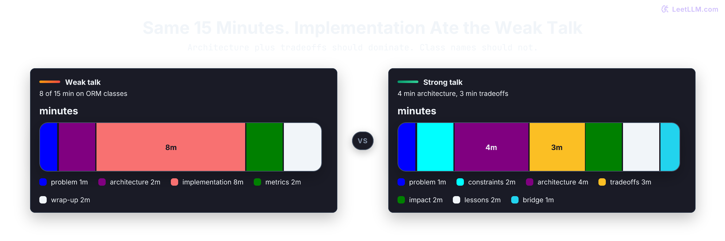 Two 15-minute stacked bars for the same connector-platform talk. The weak bar spends 8 minutes on implementation, 2 on architecture, 2 on metrics, 1 on the problem, and 2 wrapping up. The strong bar spends 1 minute on the problem, 2 on constraints, 4 on architecture, 3 on tradeoffs, 2 on impact, 2 on lessons, and 1 on the AI bridge.