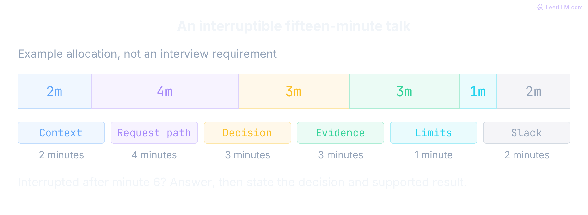An illustrative fifteen-minute schedule: context two minutes, request path four, decision three, evidence three, limits one, and slack two. After an interruption at minute six, jump to the decision and result rather than rushing every slide.