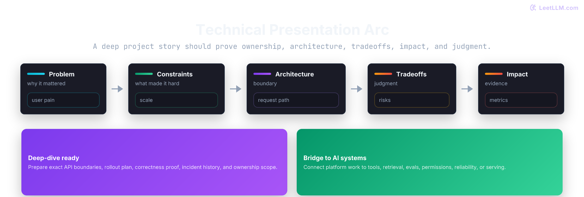 Technical presentation arc from problem through constraints, architecture, tradeoffs, impact, lessons, and deep-dive questions