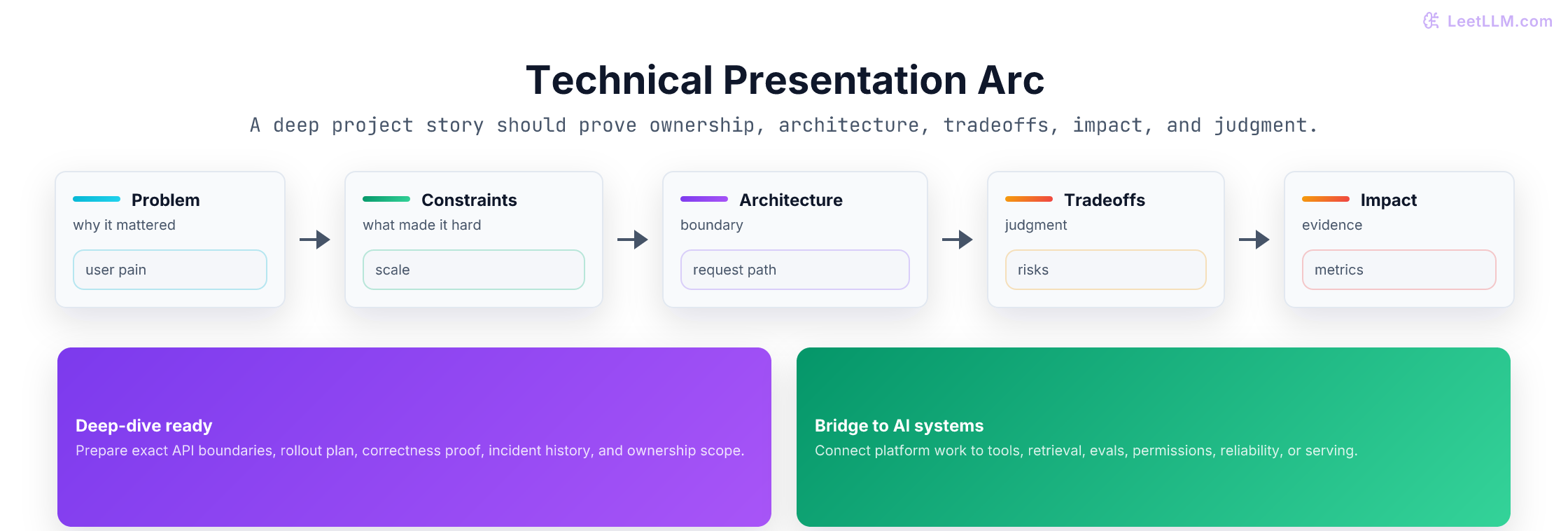 Technical presentation arc from problem through constraints, architecture, tradeoffs, impact, lessons, and deep-dive questions