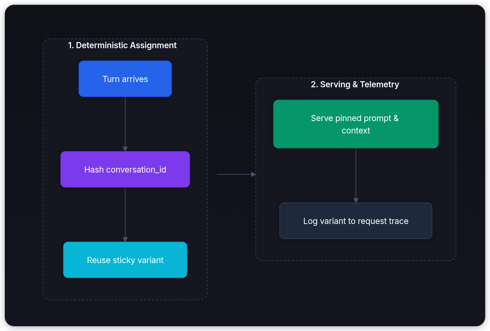Diagram showing 1. Deterministic Assignment, 2. Serving & Telemetry, Turn arrives, and Hash conversation_id.