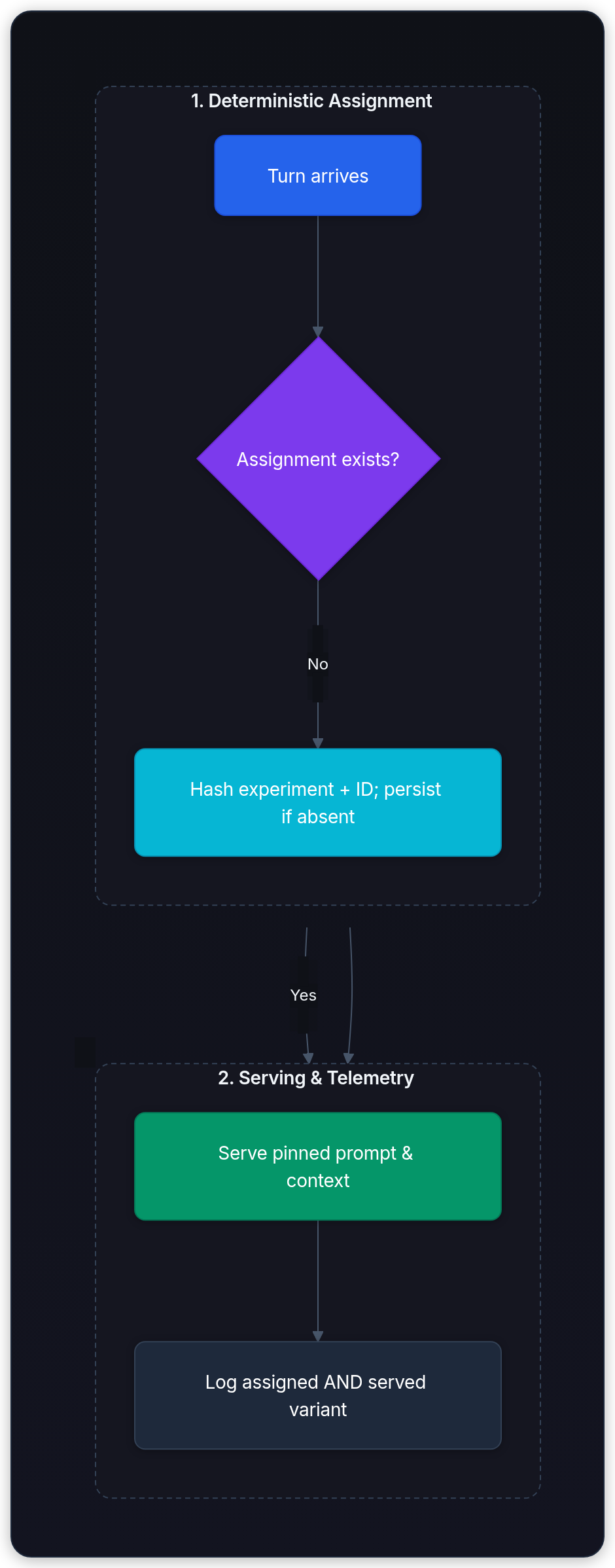 Diagram showing 1. Deterministic Assignment, 2. Serving & Telemetry, Turn arrives, and Assignment exists?.