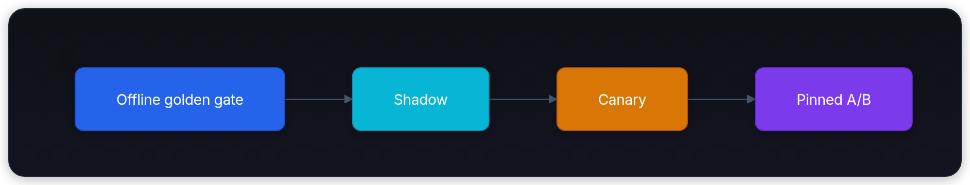 Diagram showing Offline golden gate, Shadow, Canary, and Pinned A/B.