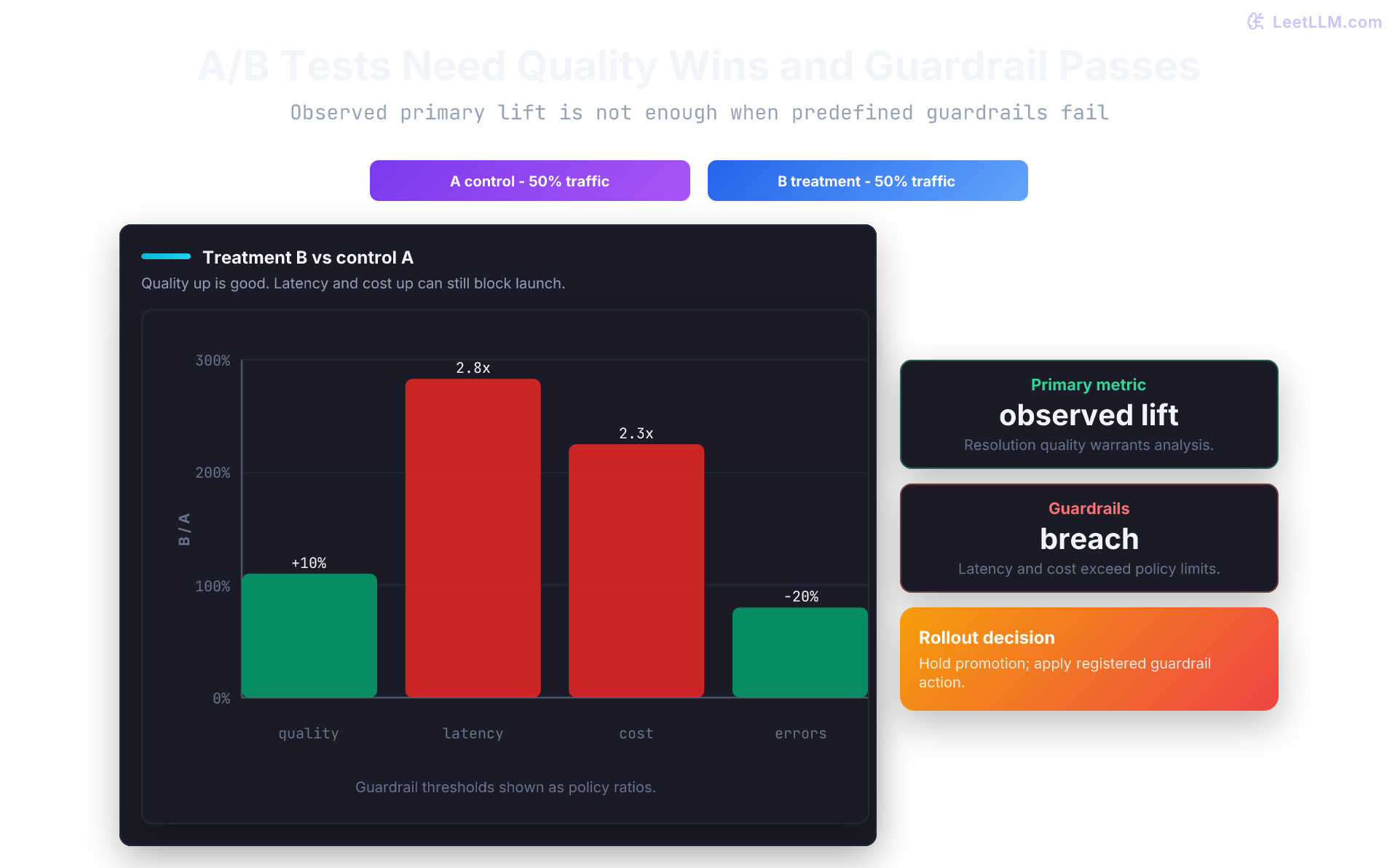 A/B testing for LLMs: traffic is split between control and treatment, variant B improves the primary quality metric, but latency and cost guardrails fail so the treatment should not ship yet.