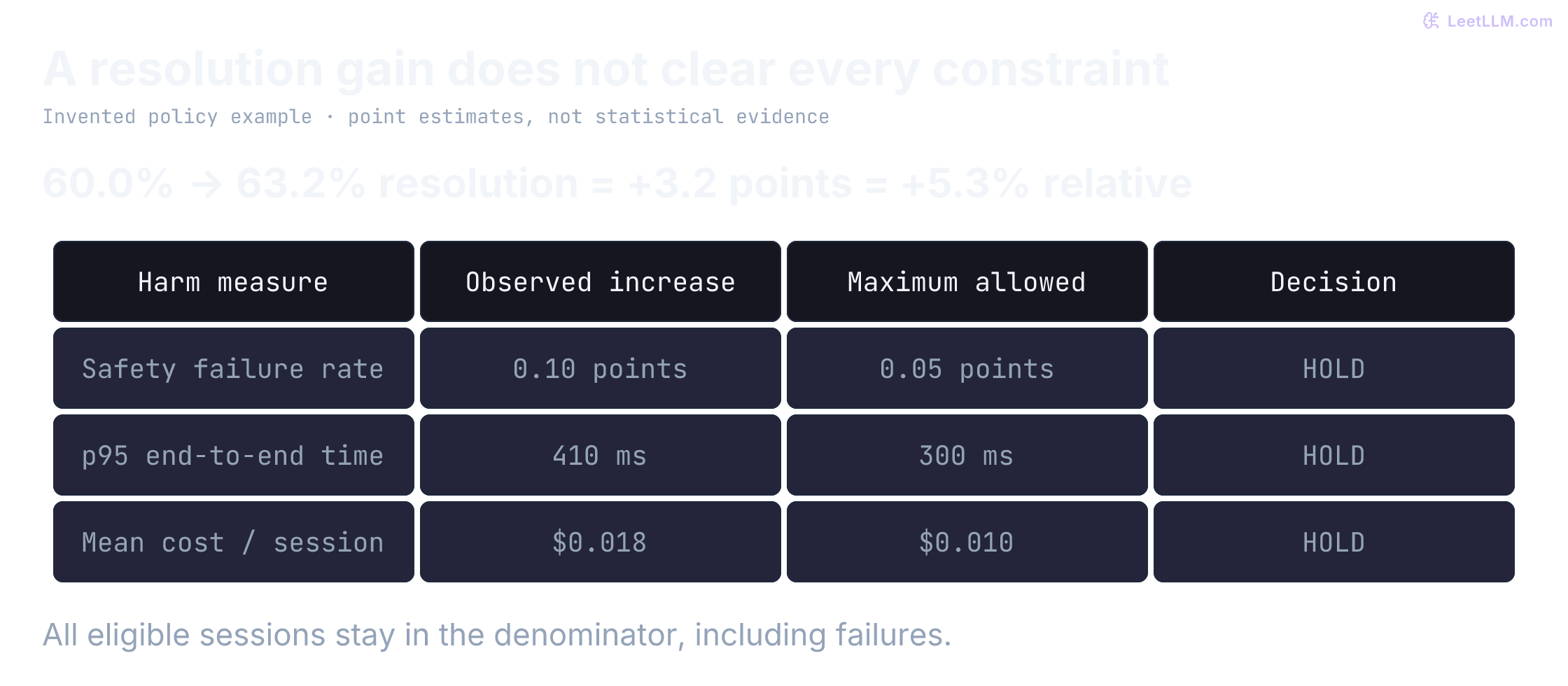 Invented guardrail example: resolution rises from 60 to 63.2 percent, an absolute 3.2 percentage point gain. Safety loses 0.10 points against a 0.05-point limit, p95 end-to-end time rises 410 milliseconds against 300, and mean cost per eligible session rises 0.018 dollars against 0.010. All three guardrails breach.
