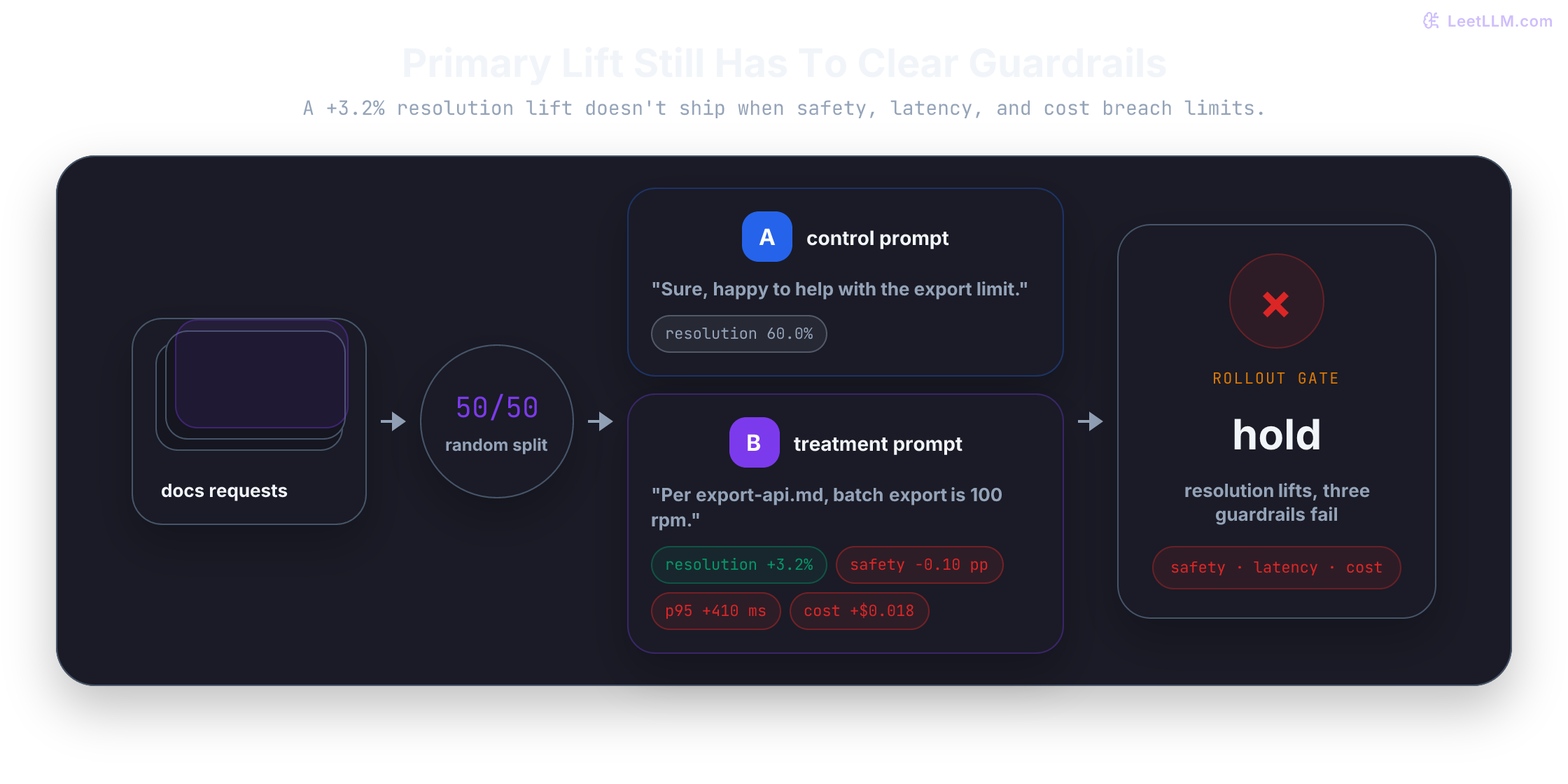 Requests split between control and treatment. Treatment raises resolution rate by 3.2%, but safety, latency, and cost guardrails breach limits, so rollout is held.