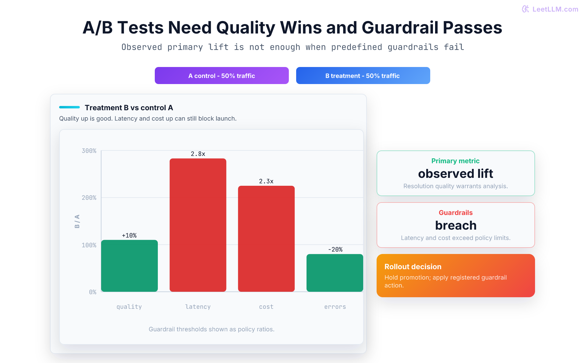 A/B testing for LLMs: traffic is split between control and treatment, variant B improves the primary quality metric, but latency and cost guardrails fail so the treatment should not ship yet.