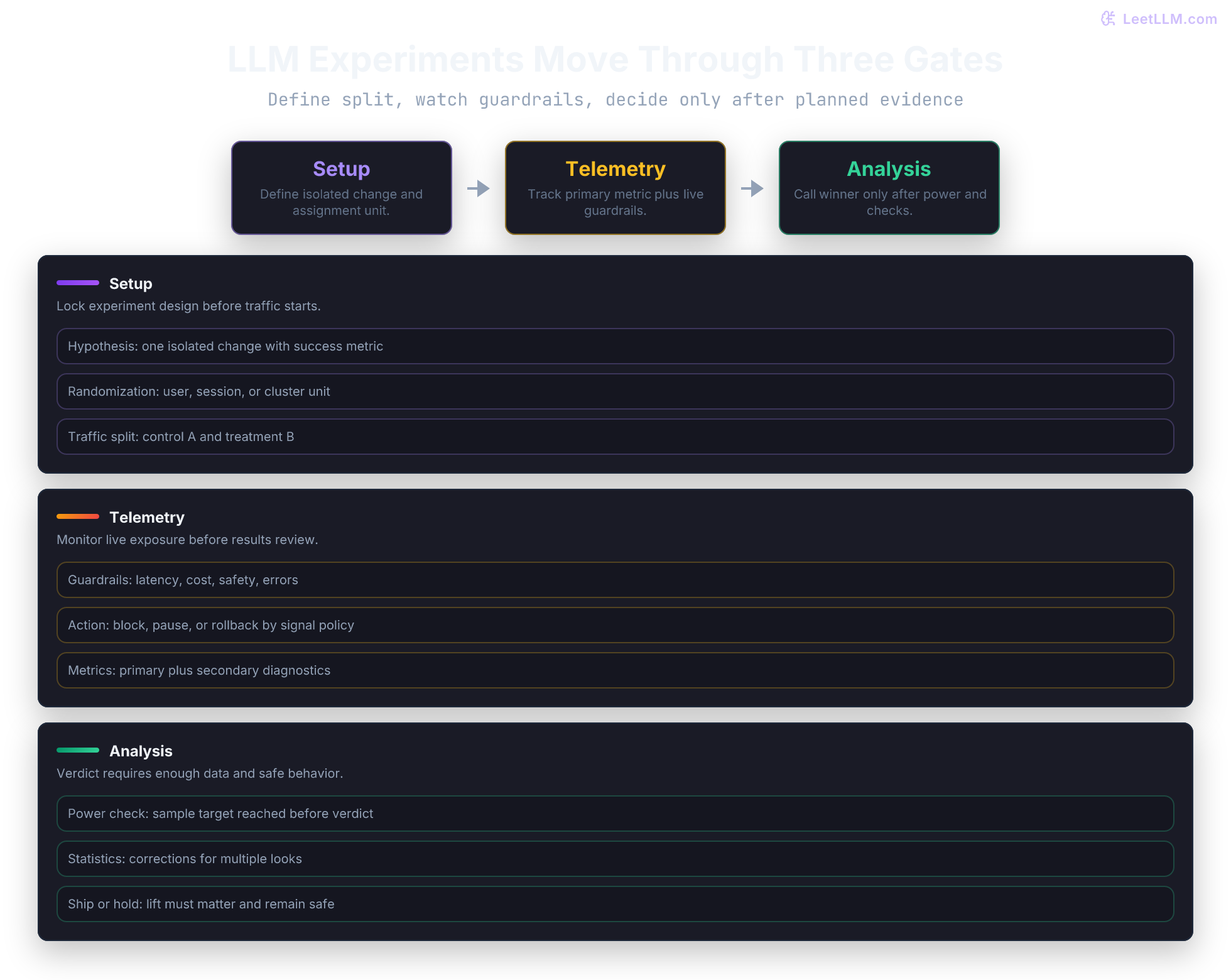 LLM experiment workflow moving through setup, telemetry, and analysis gates